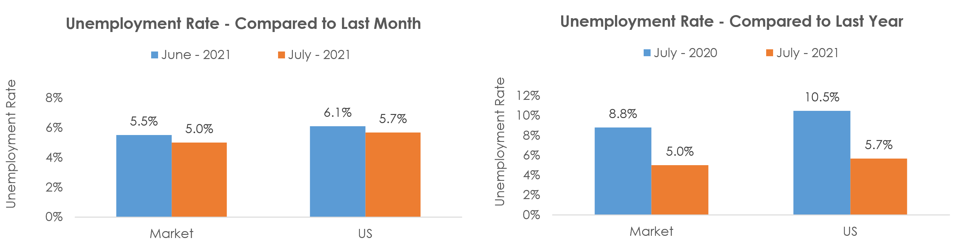 Milwaukee-Waukesha-West Allis, WI Unemployment July 2021