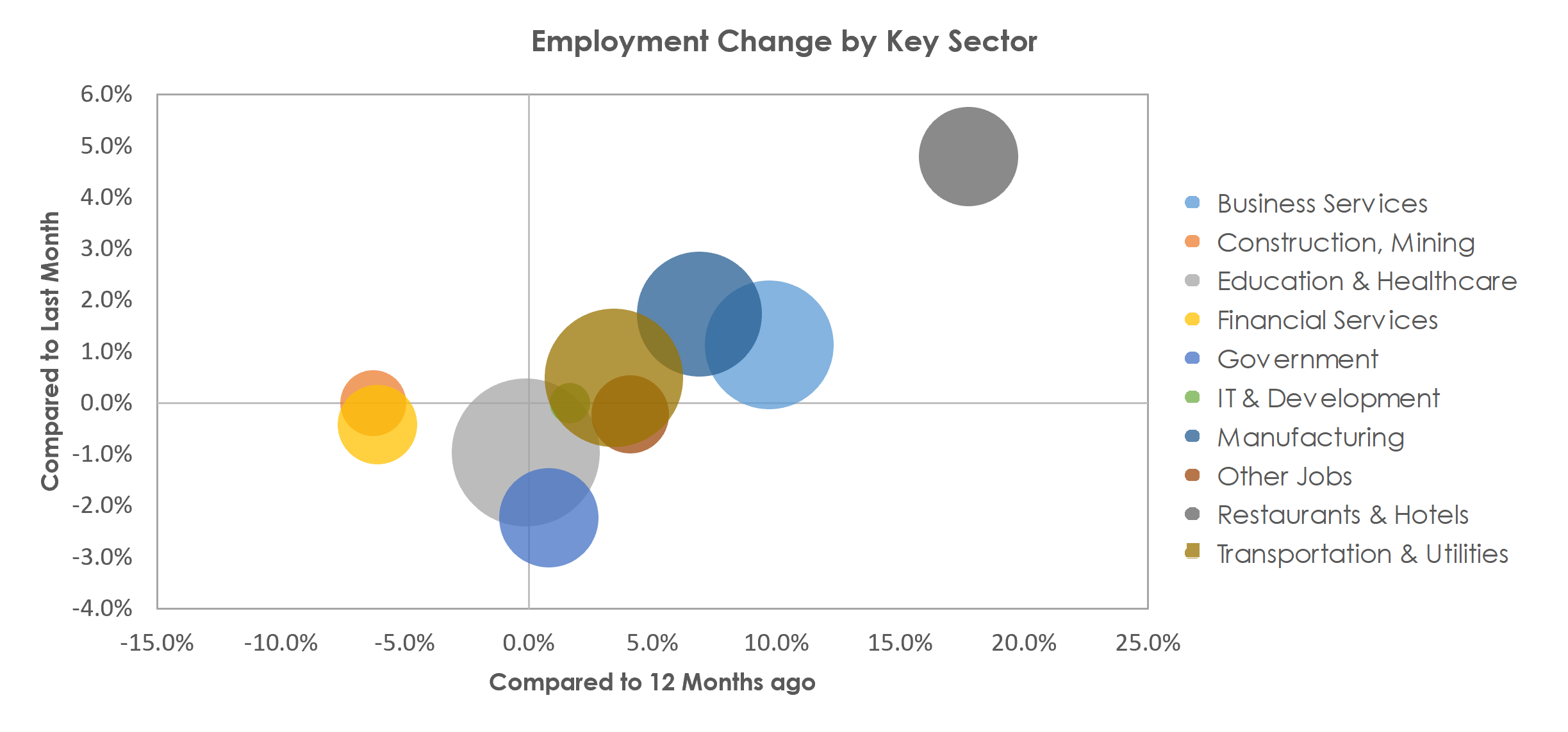 Milwaukee-Waukesha-West Allis, WI Unemployment by Industry July 2021