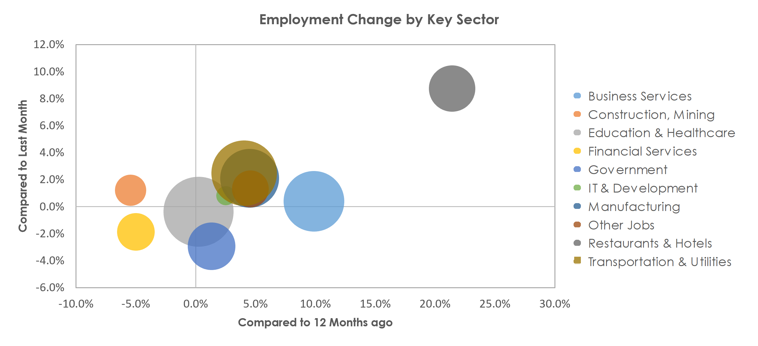 Milwaukee-Waukesha-West Allis, WI Unemployment by Industry June 2021