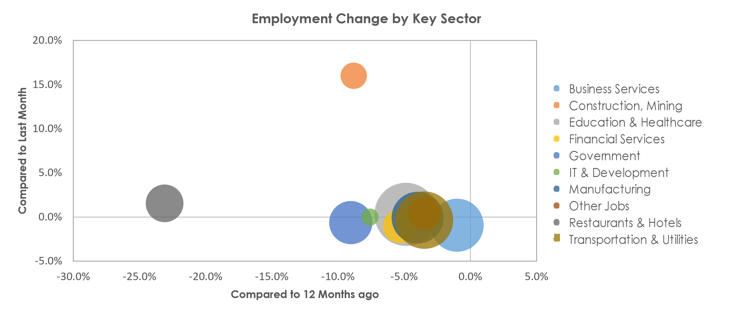 Milwaukee-Waukesha-West Allis, WI Unemployment by Industry March 2021