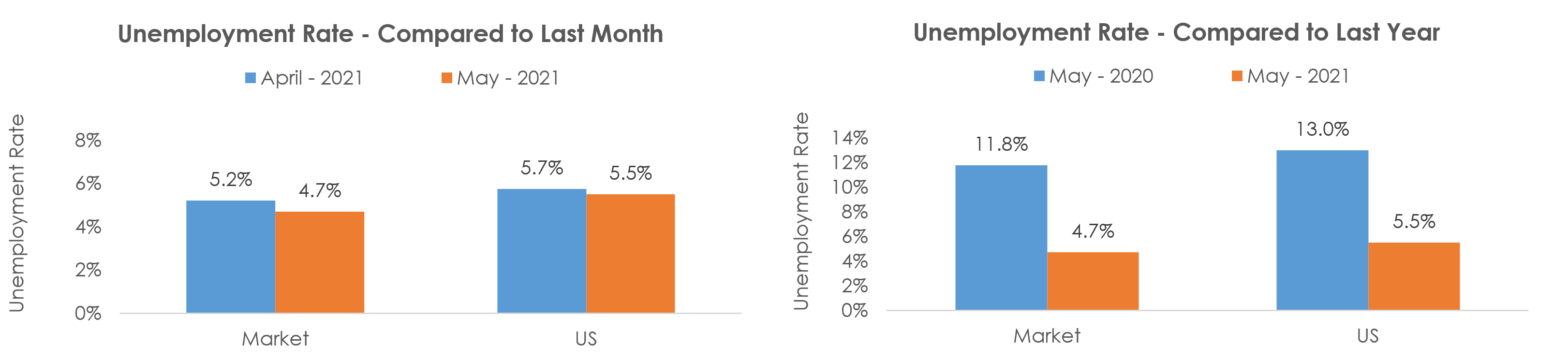 Milwaukee-Waukesha-West Allis, WI Unemployment May 2021