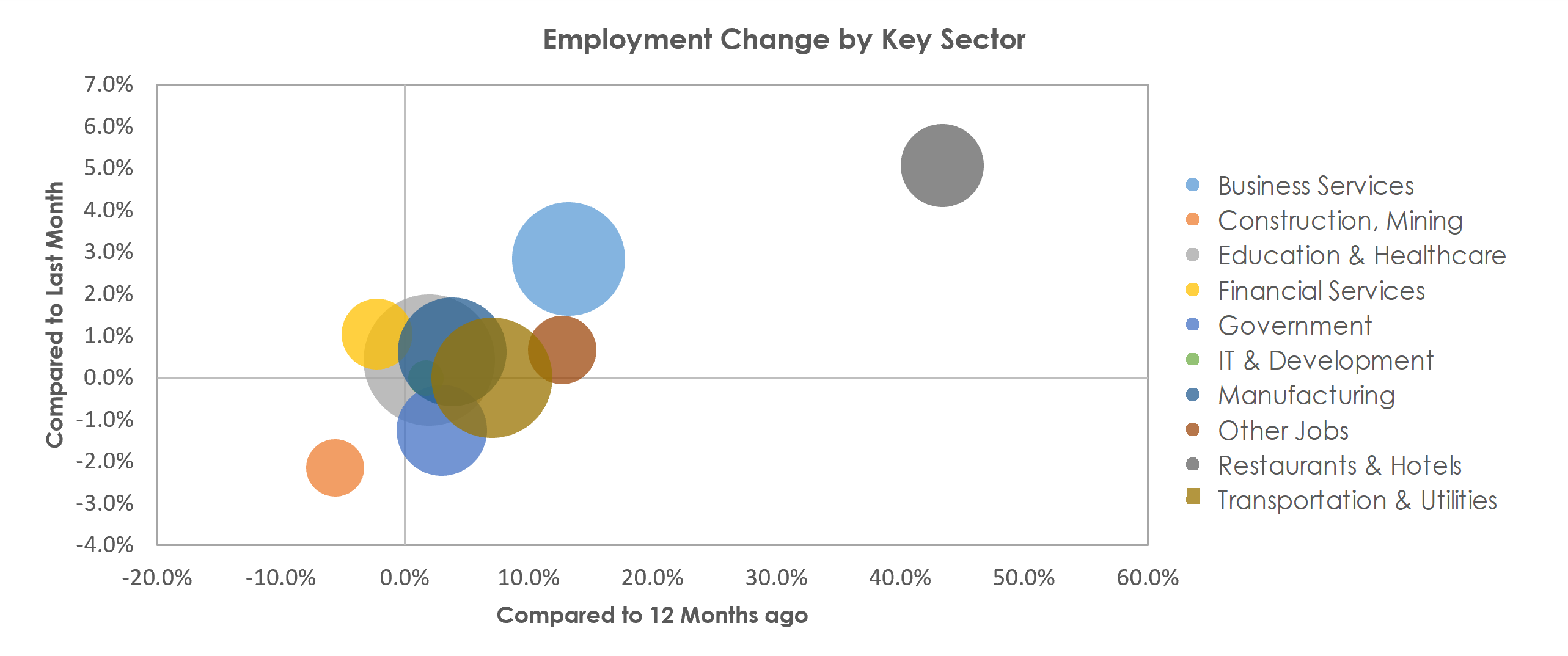 Milwaukee-Waukesha-West Allis, WI Unemployment by Industry May 2021