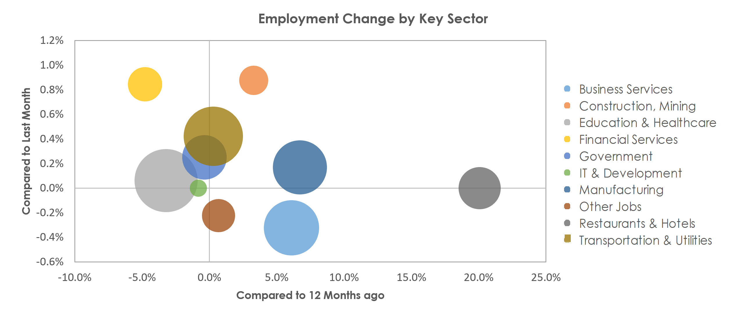 Milwaukee-Waukesha-West Allis, WI Unemployment by Industry November 2021