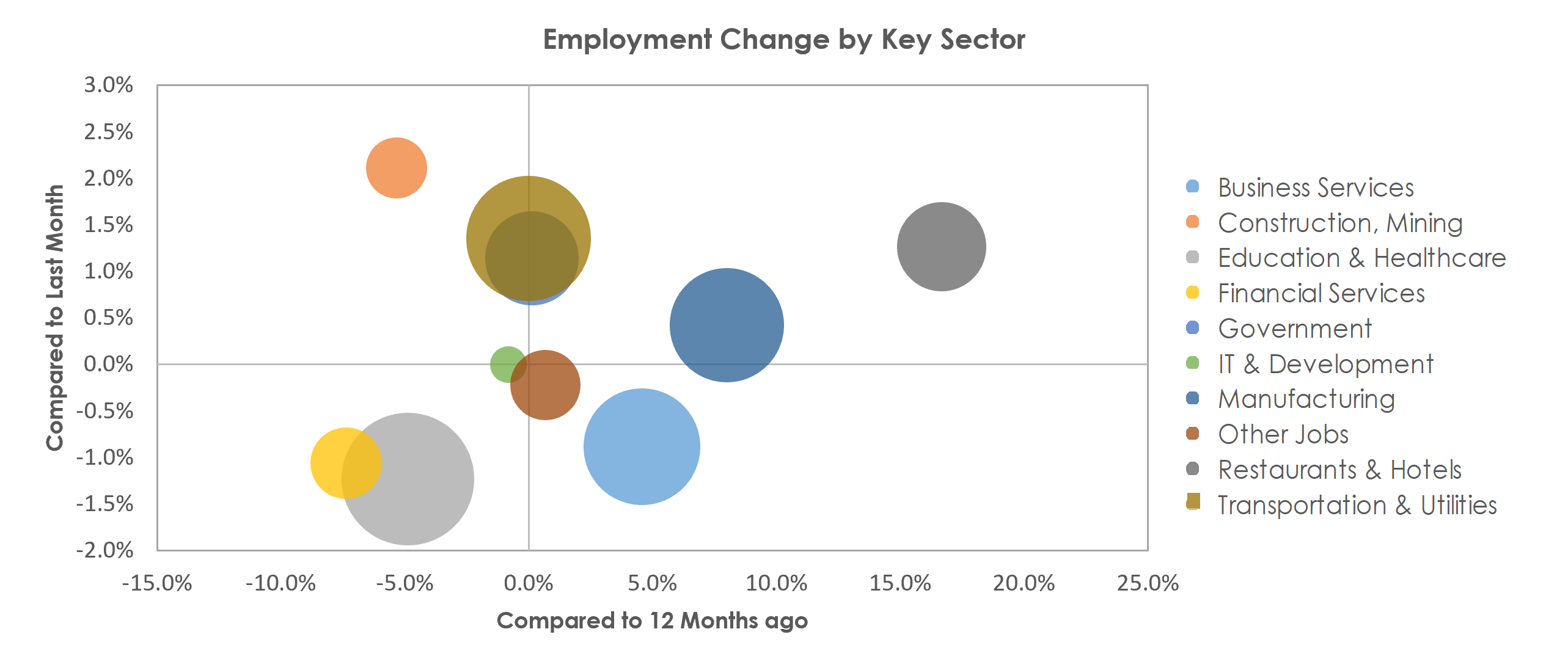 Milwaukee-Waukesha-West Allis, WI Unemployment by Industry October 2021