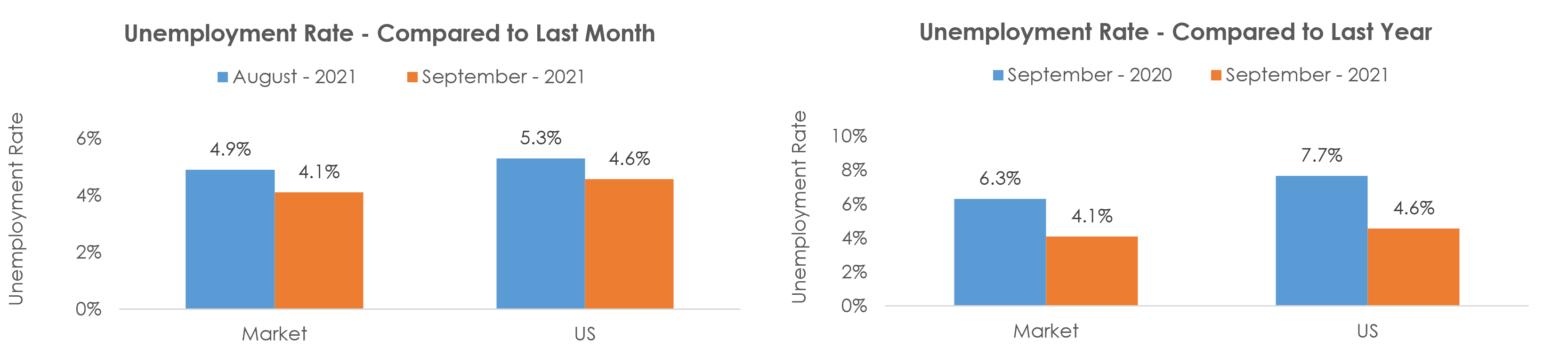 Milwaukee-Waukesha-West Allis, WI Unemployment September 2021