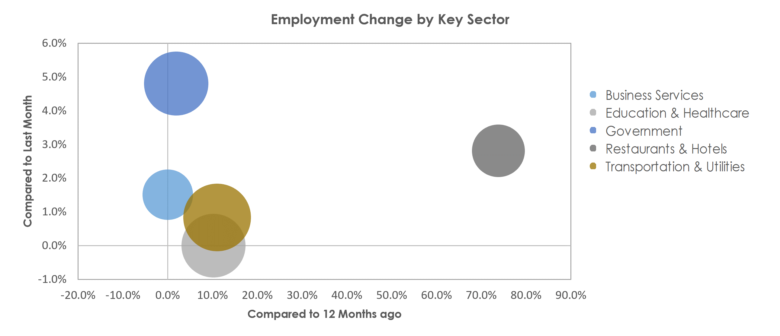 Missoula, MT Unemployment by Industry April 2021