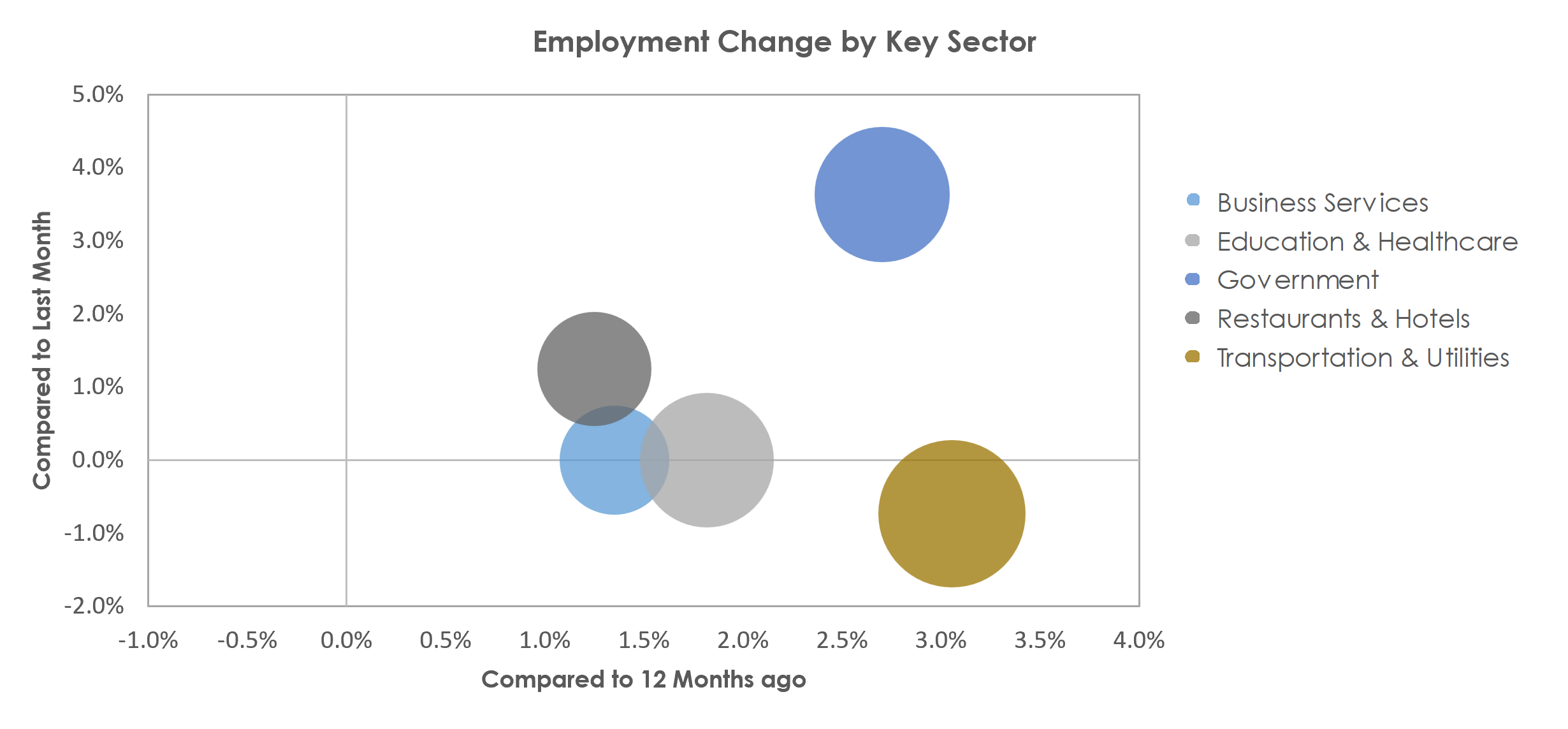 Missoula, MT Unemployment by Industry April 2023