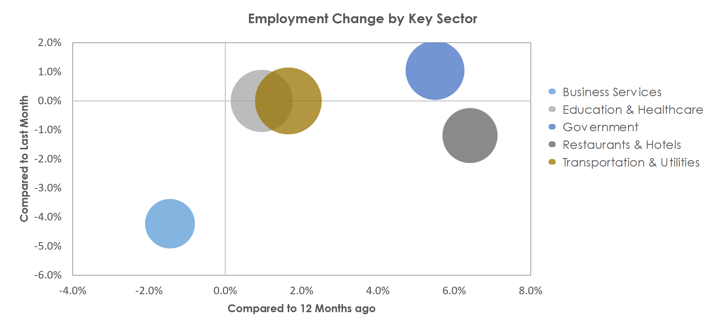 Missoula, MT Unemployment by Industry August 2021