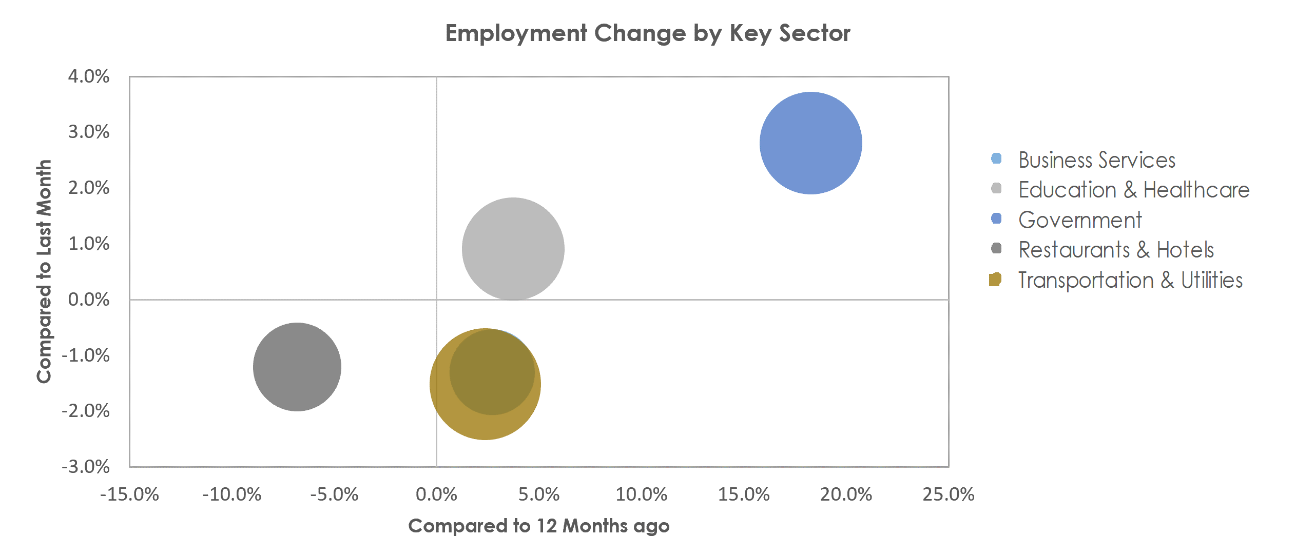 Missoula, MT Unemployment by Industry August 2022