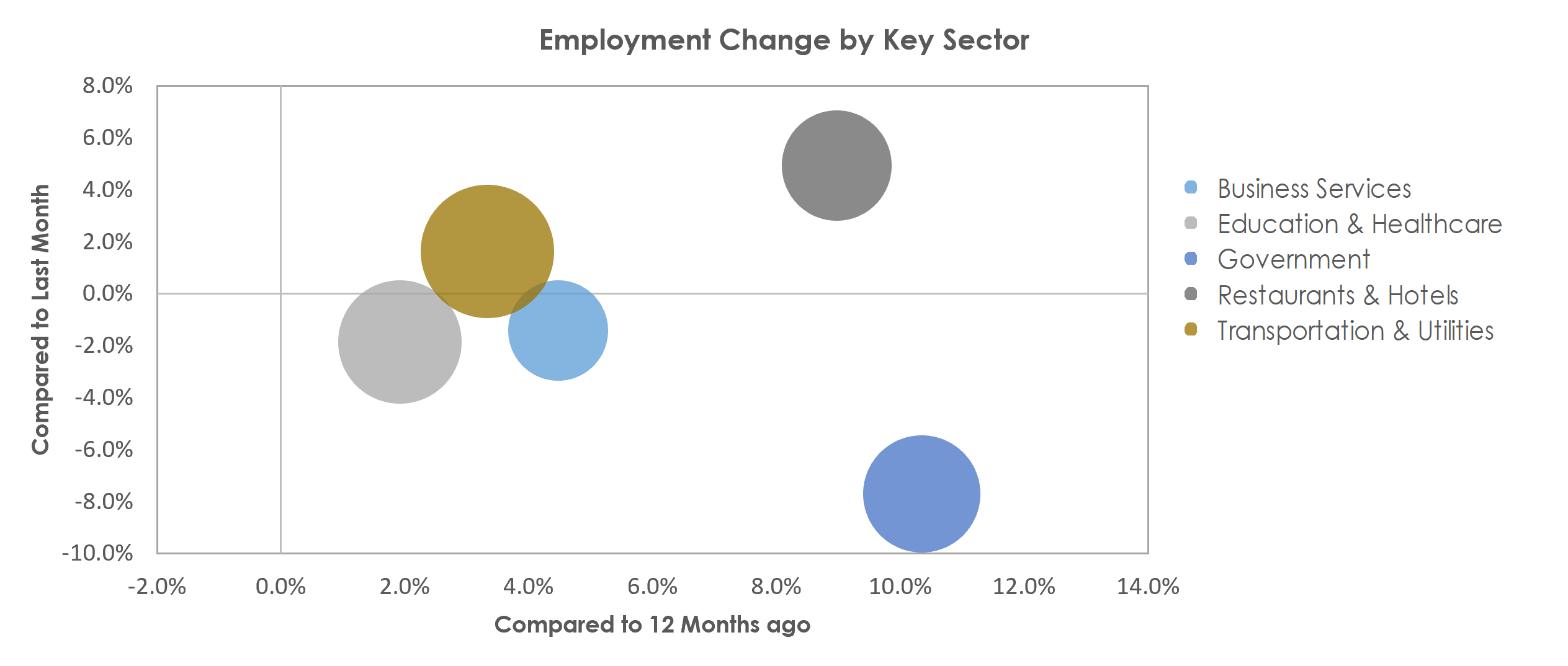 Missoula, MT Unemployment by Industry July 2021