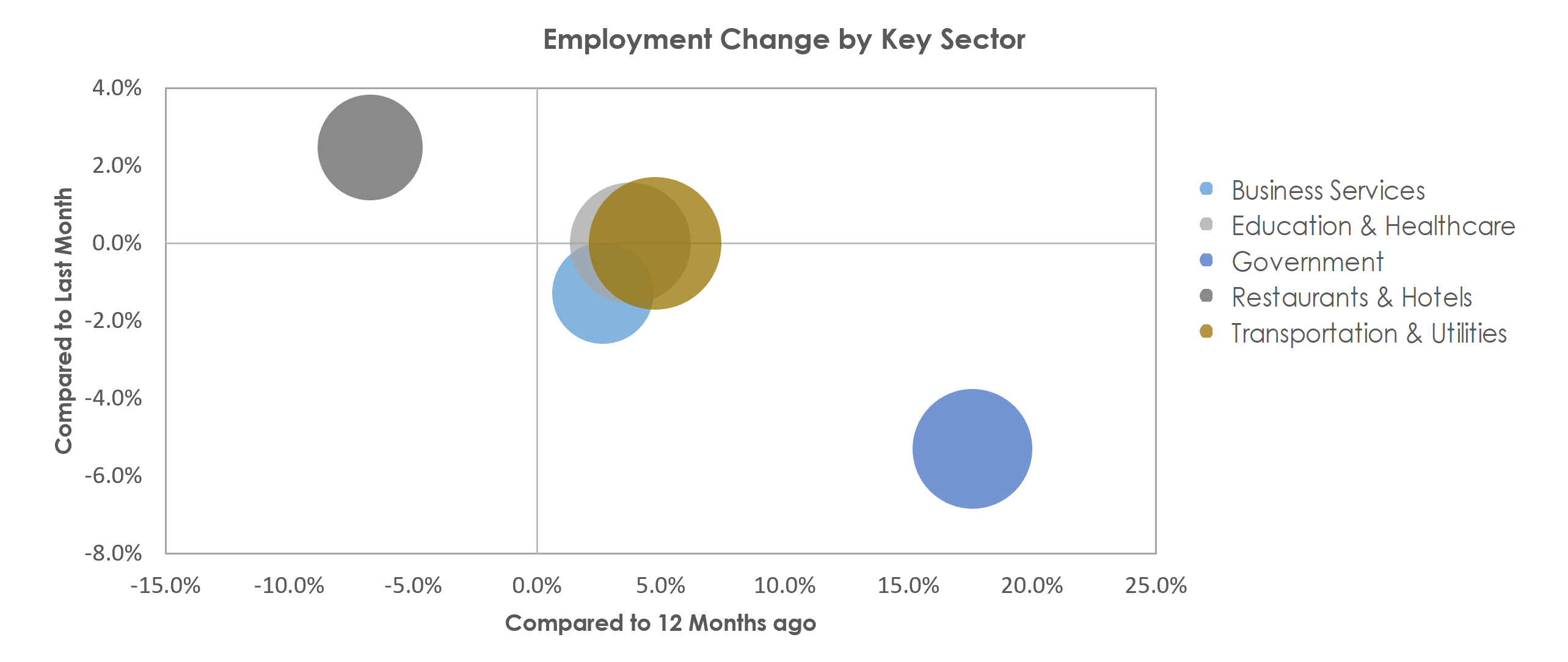 Missoula, MT Unemployment by Industry July 2022