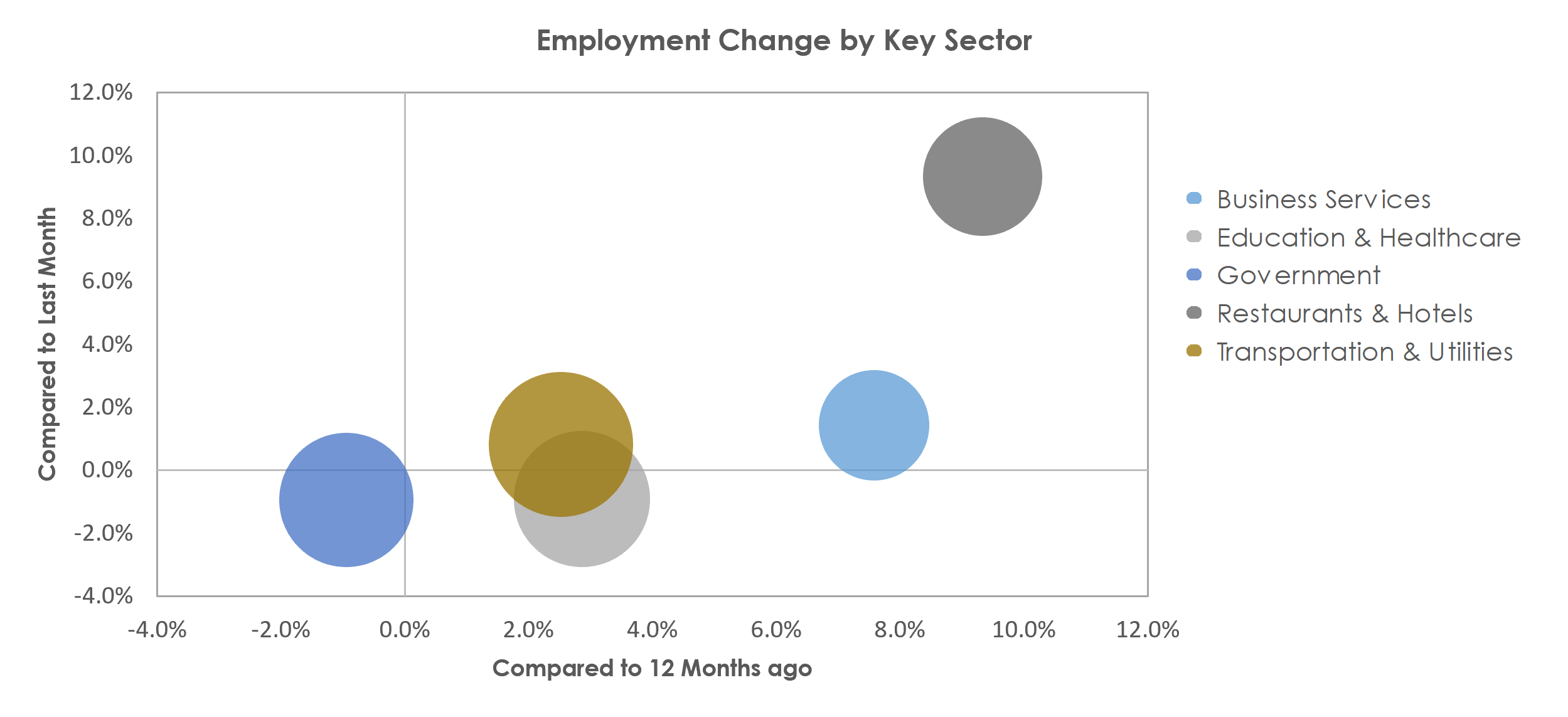 Missoula, MT Unemployment by Industry June 2021