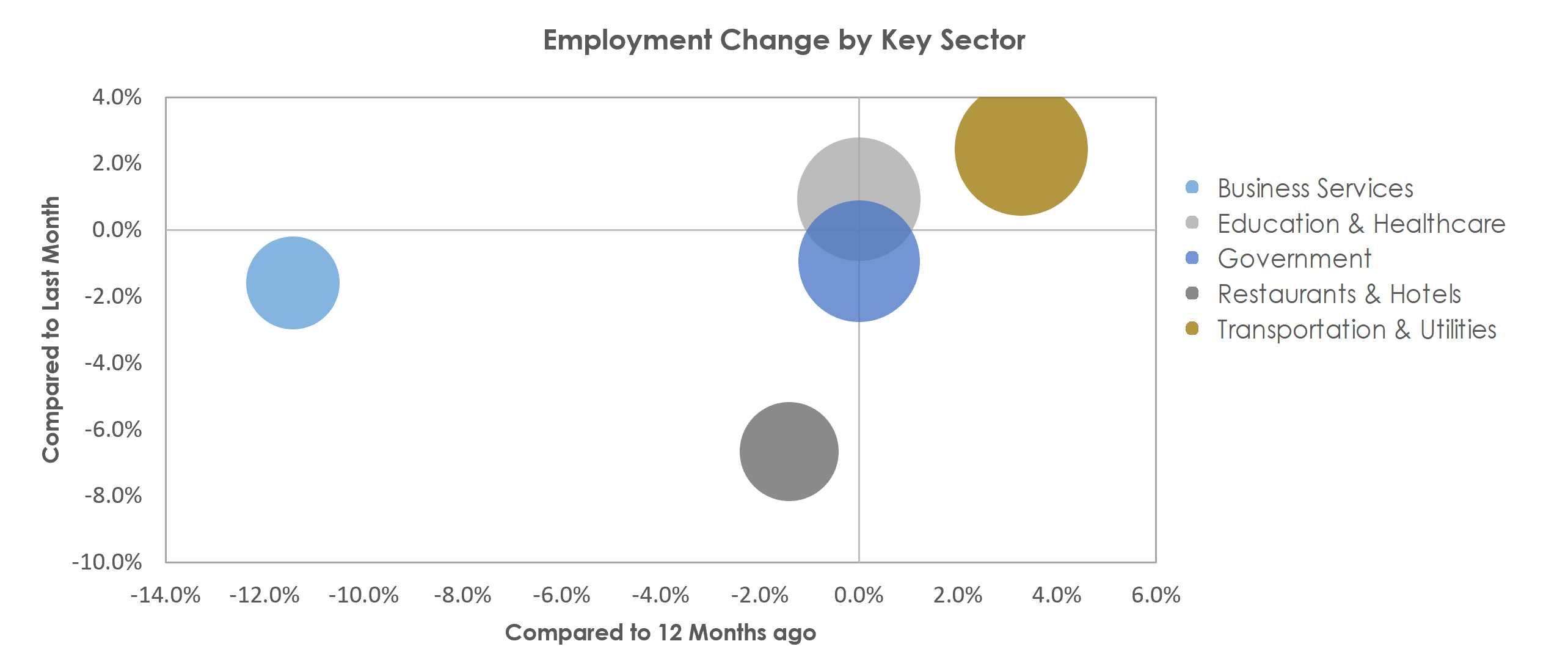 Missoula, MT Unemployment by Industry November 2021