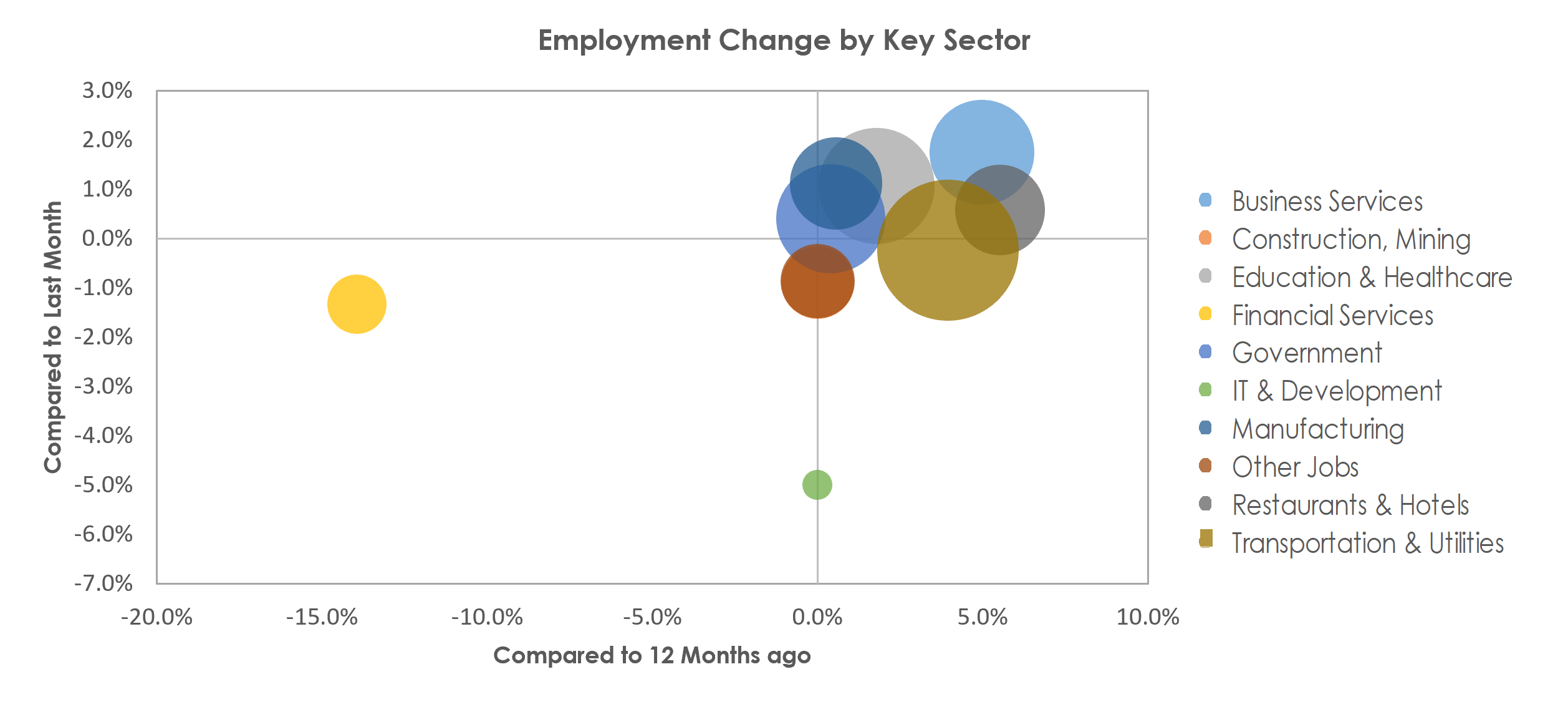 Mobile, AL Unemployment by Industry April 2022