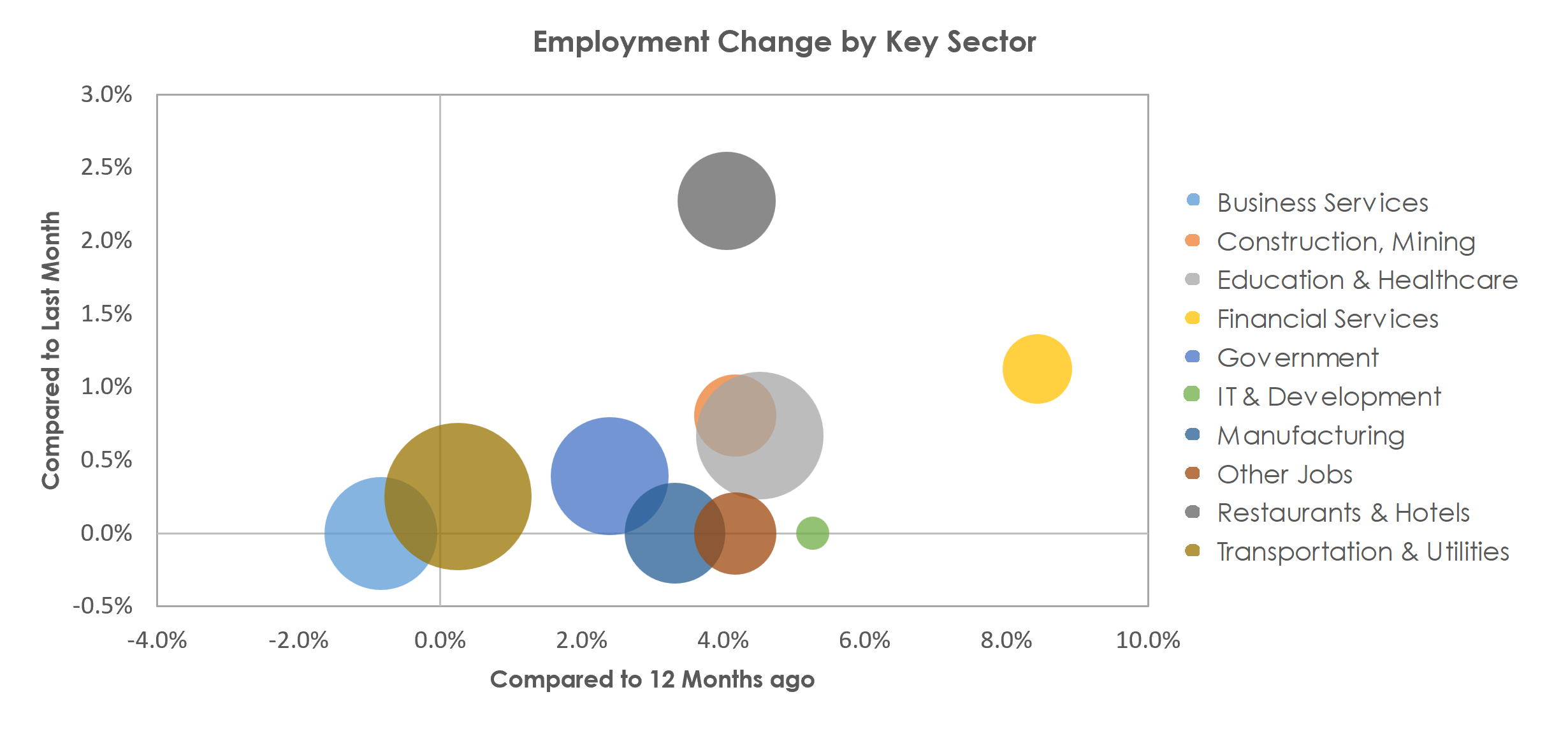 Mobile, AL Unemployment by Industry April 2023