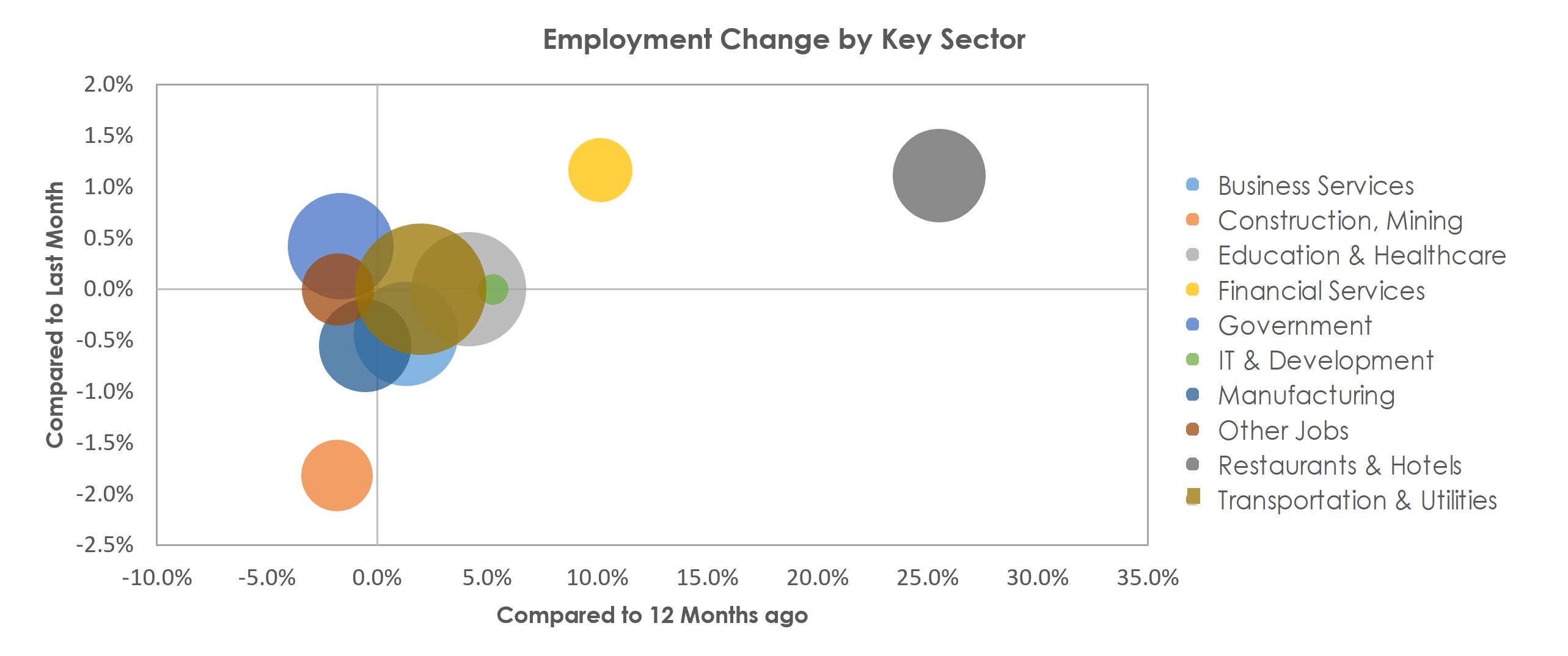 Mobile, AL Unemployment by Industry June 2021