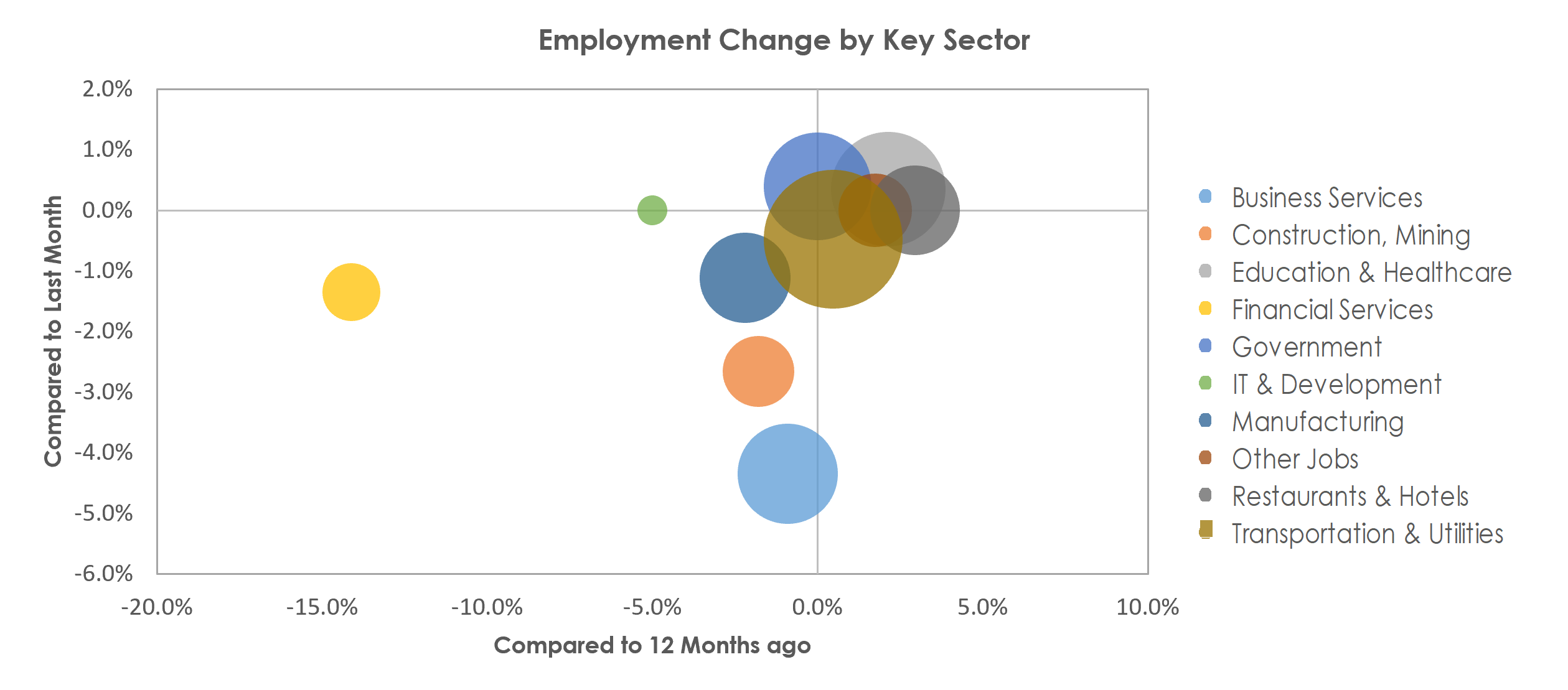Mobile, AL Unemployment by Industry June 2022
