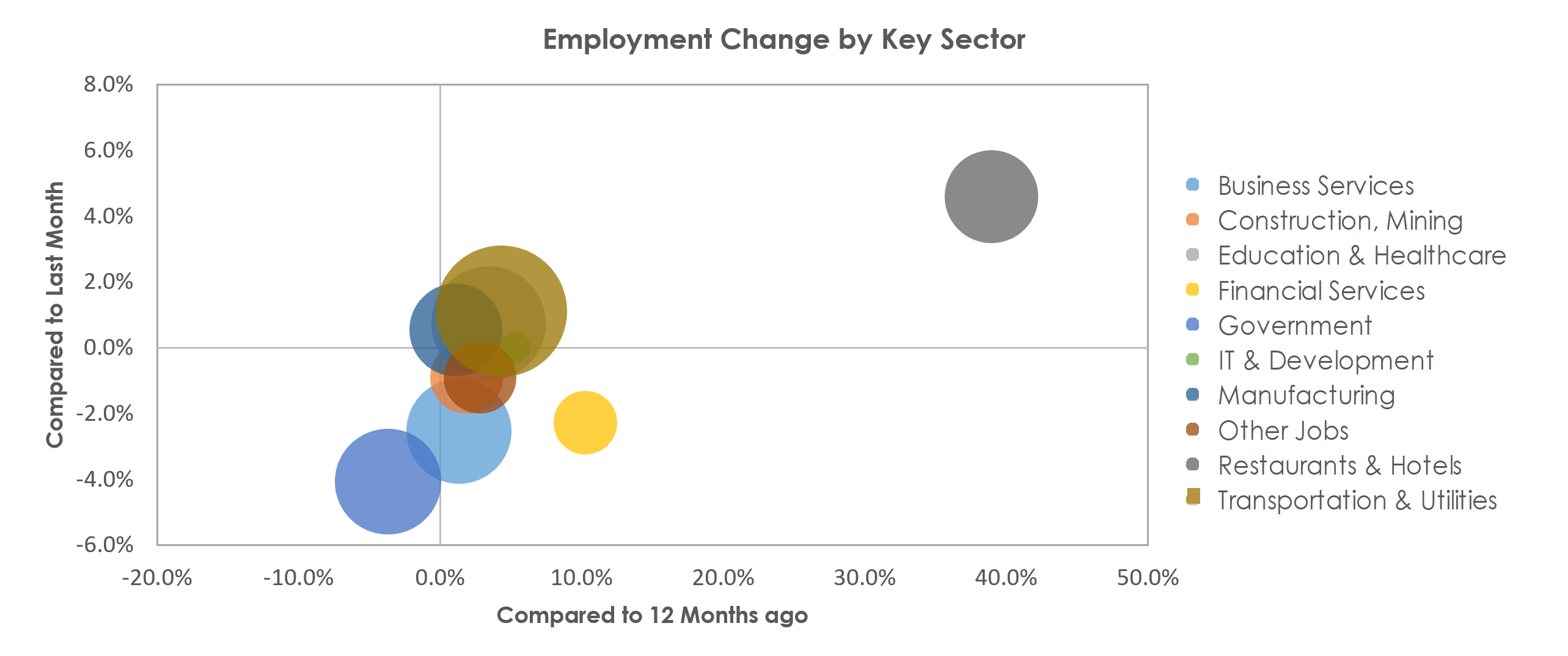 Mobile, AL Unemployment by Industry May 2021