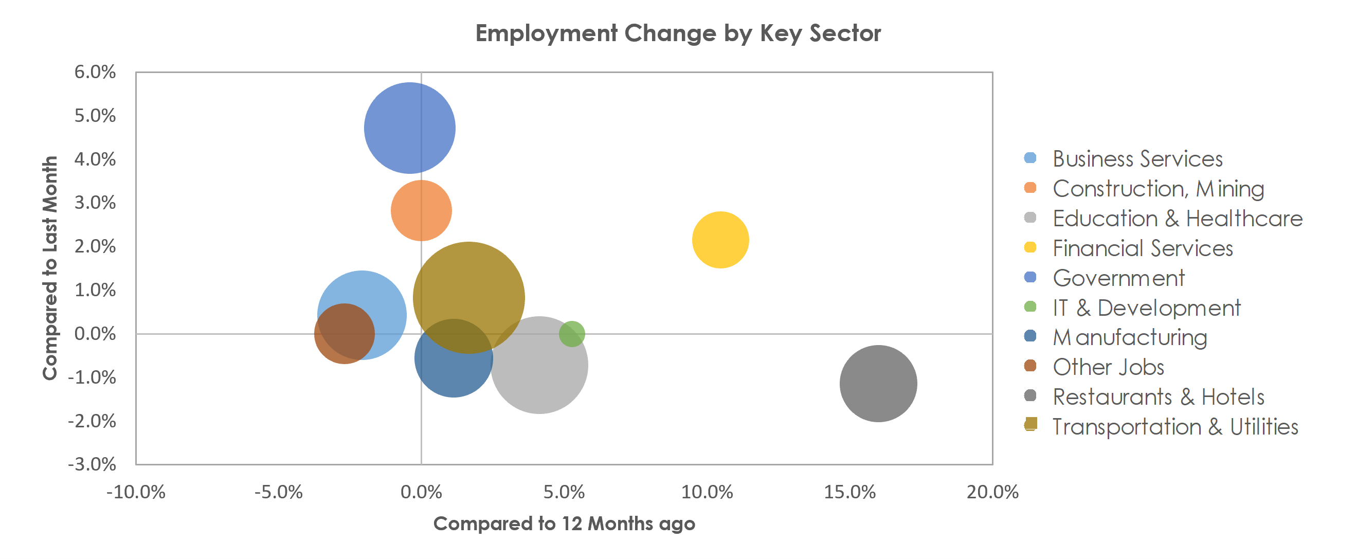 Mobile, AL Unemployment by Industry September 2021