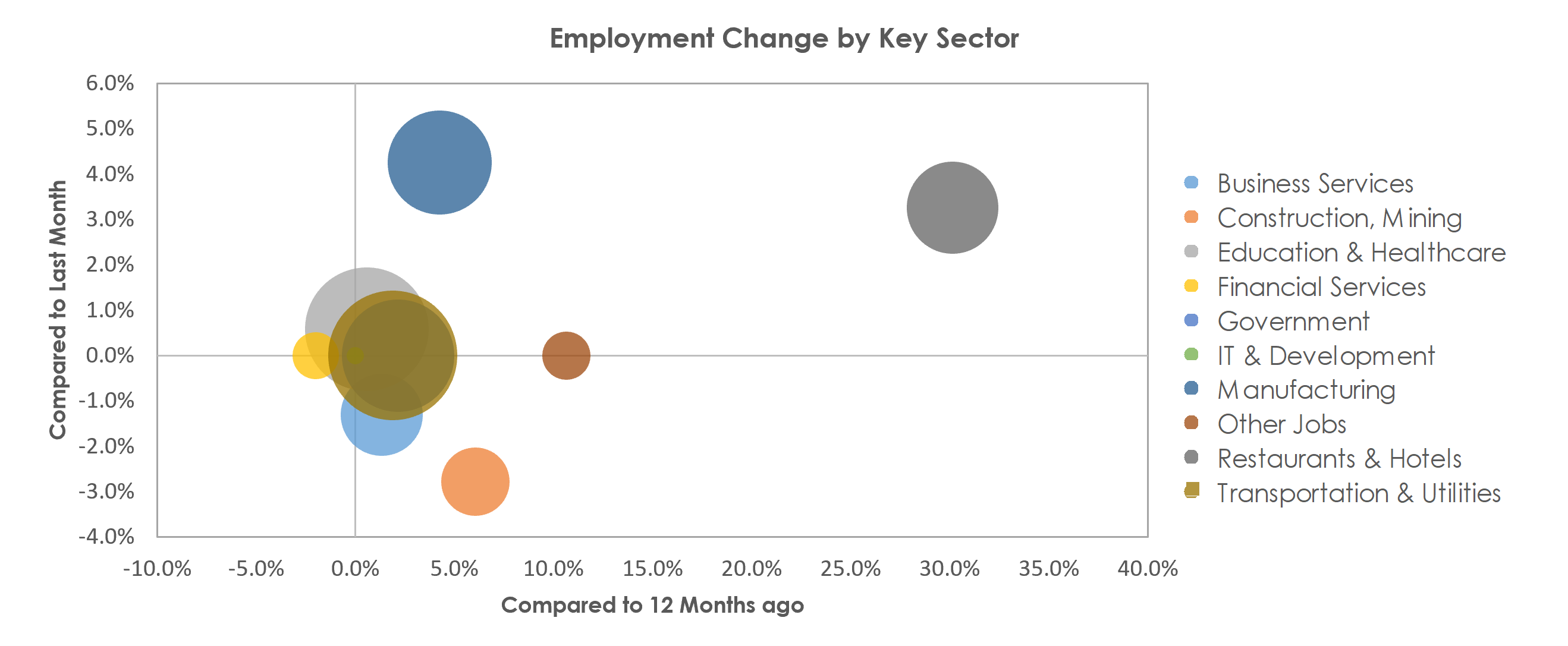 Modesto, CA Unemployment by Industry August 2021