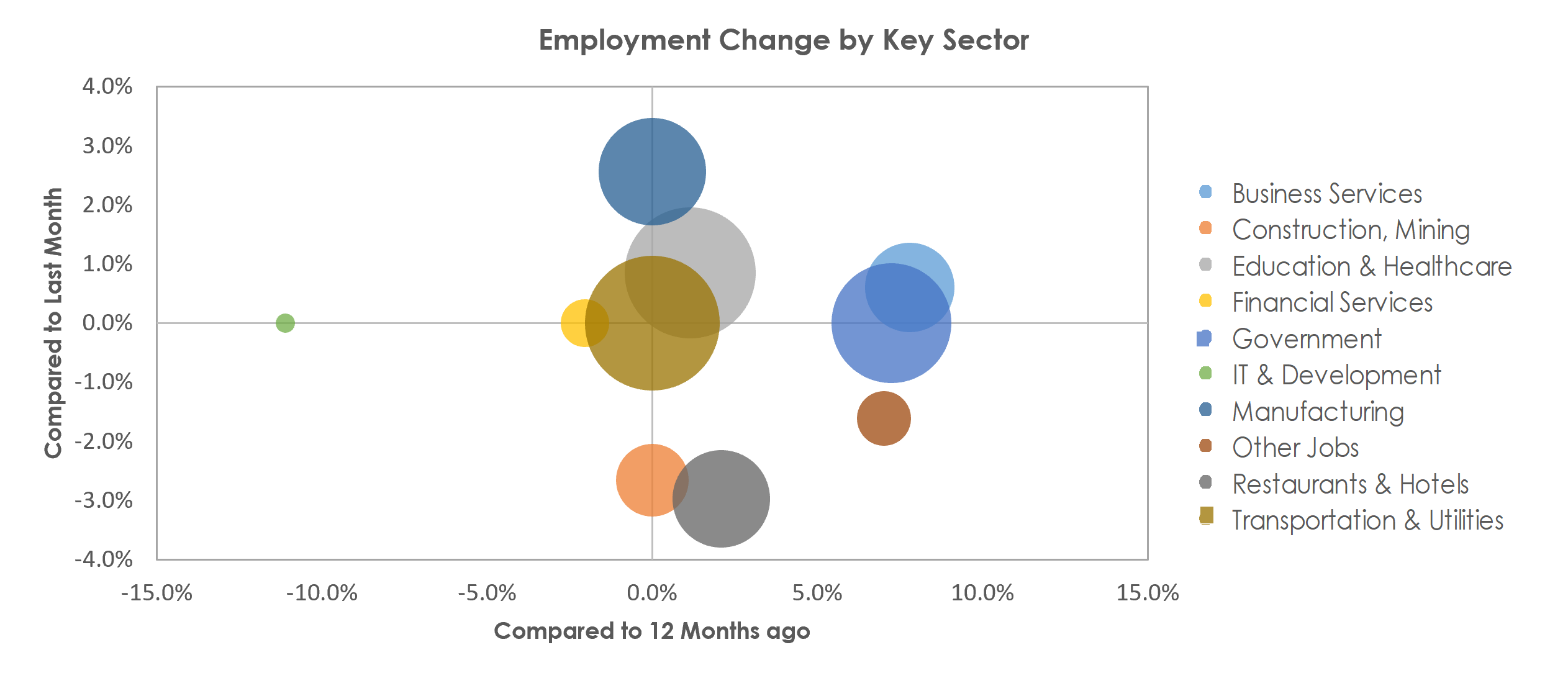 Modesto, CA Unemployment by Industry August 2022