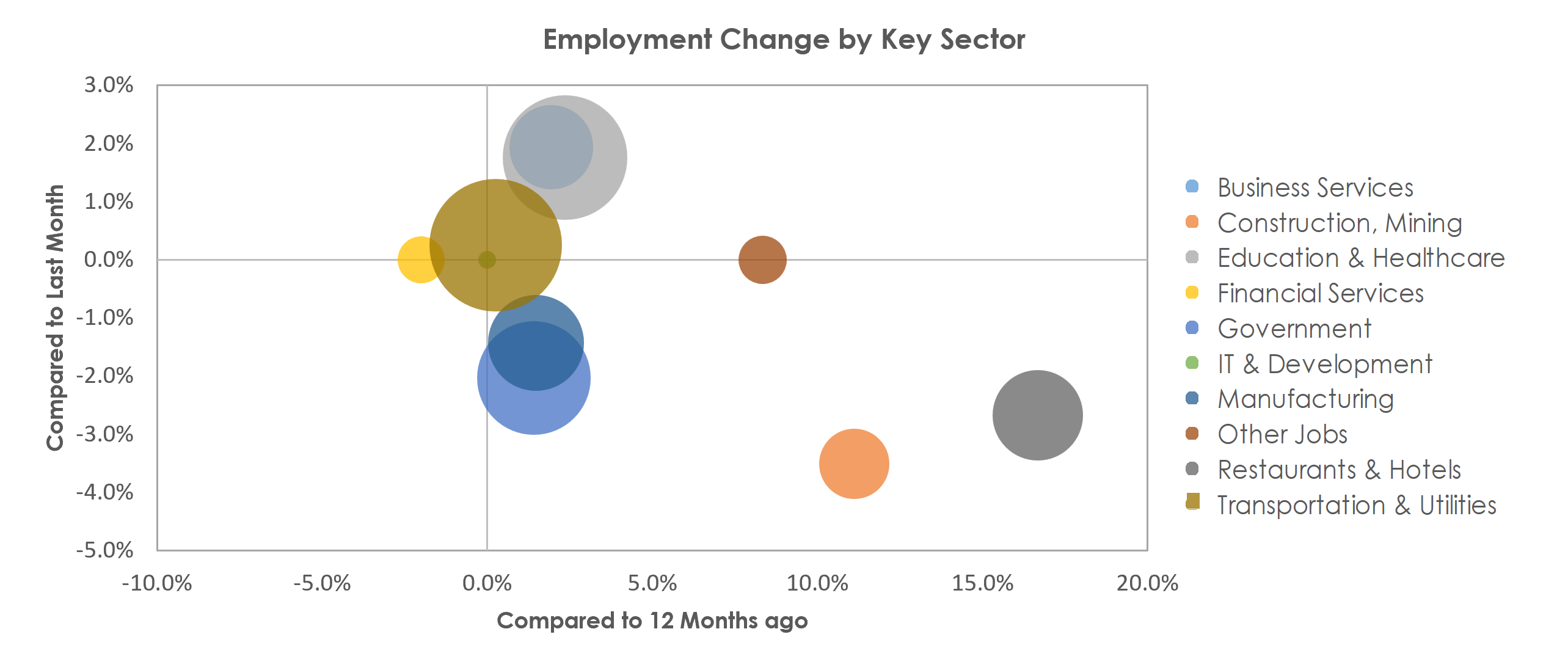 Modesto, CA Unemployment by Industry December 2021