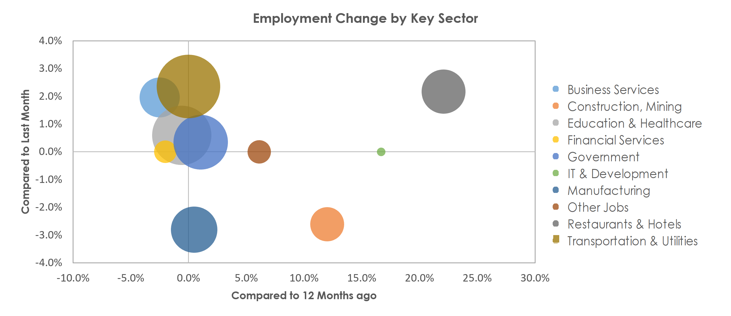 Modesto, CA Unemployment by Industry November 2021