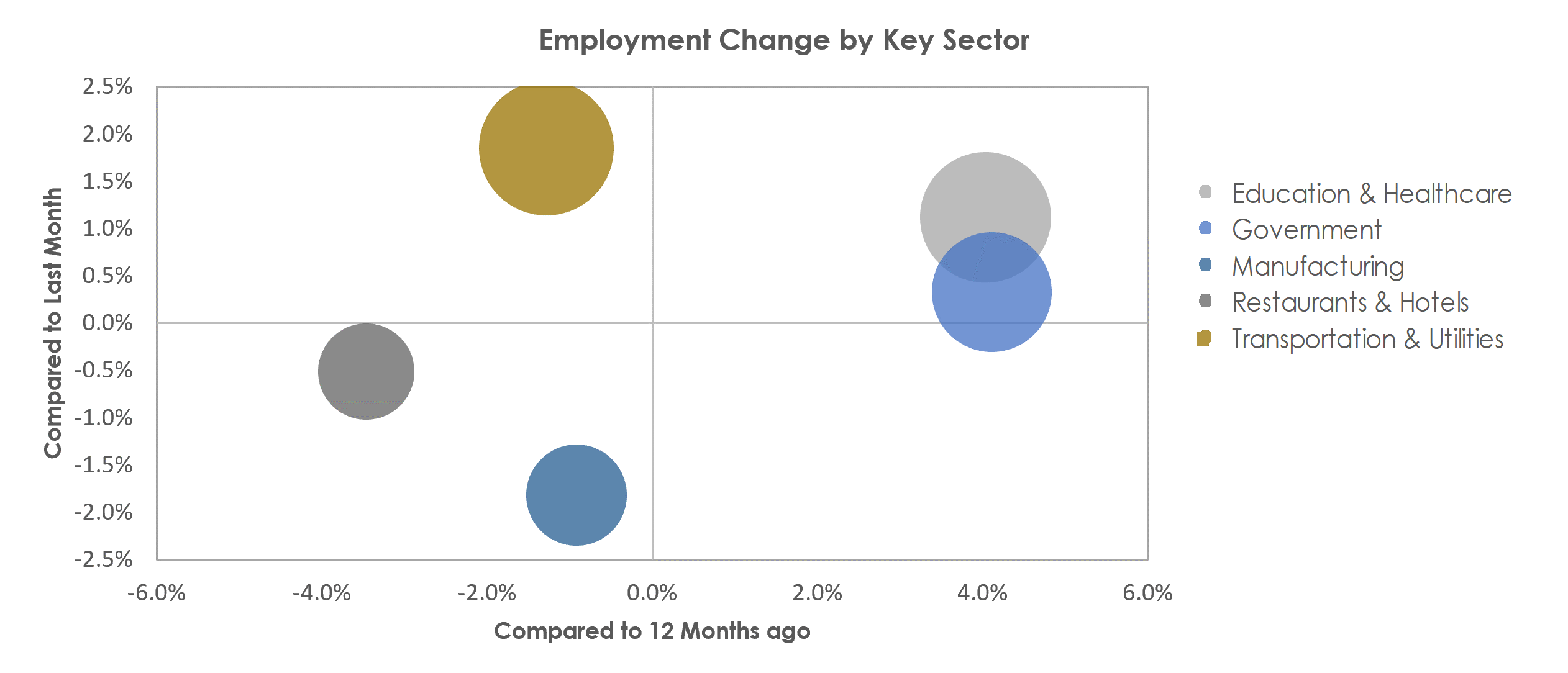 Modesto, CA Unemployment by Industry November 2022