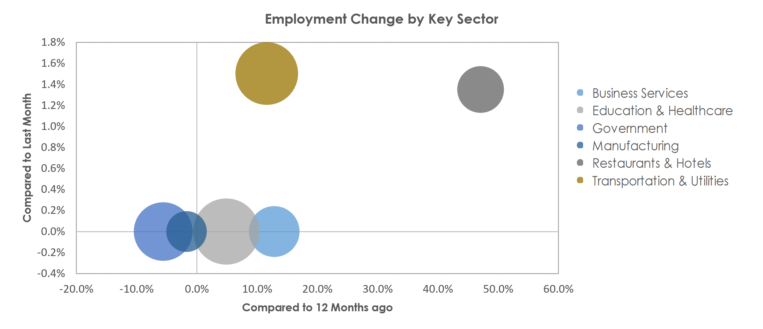 Monroe, LA Unemployment by Industry April 2021