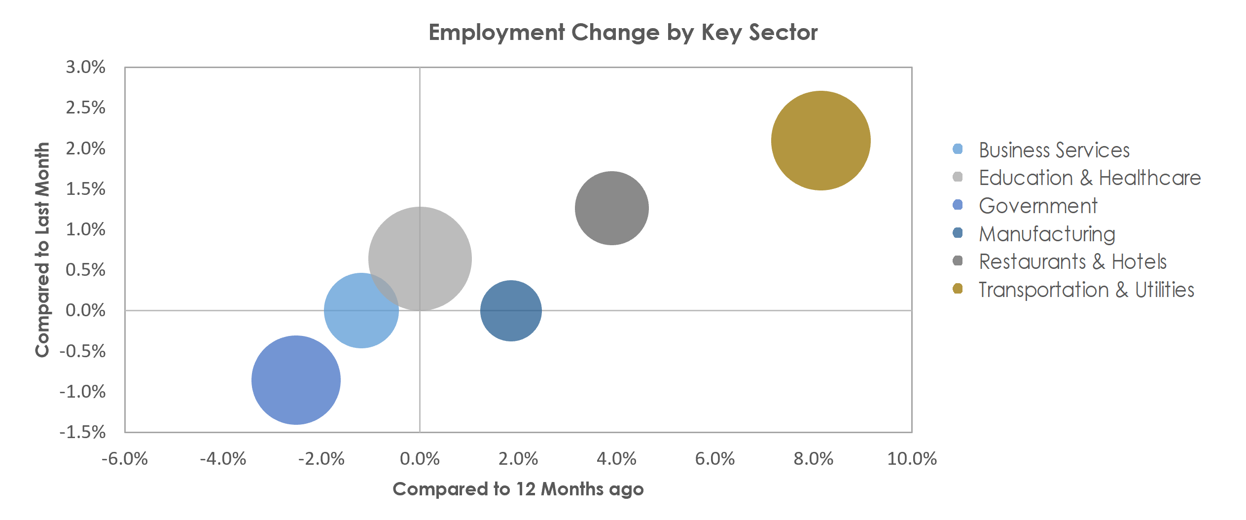 Monroe, LA Unemployment by Industry April 2022