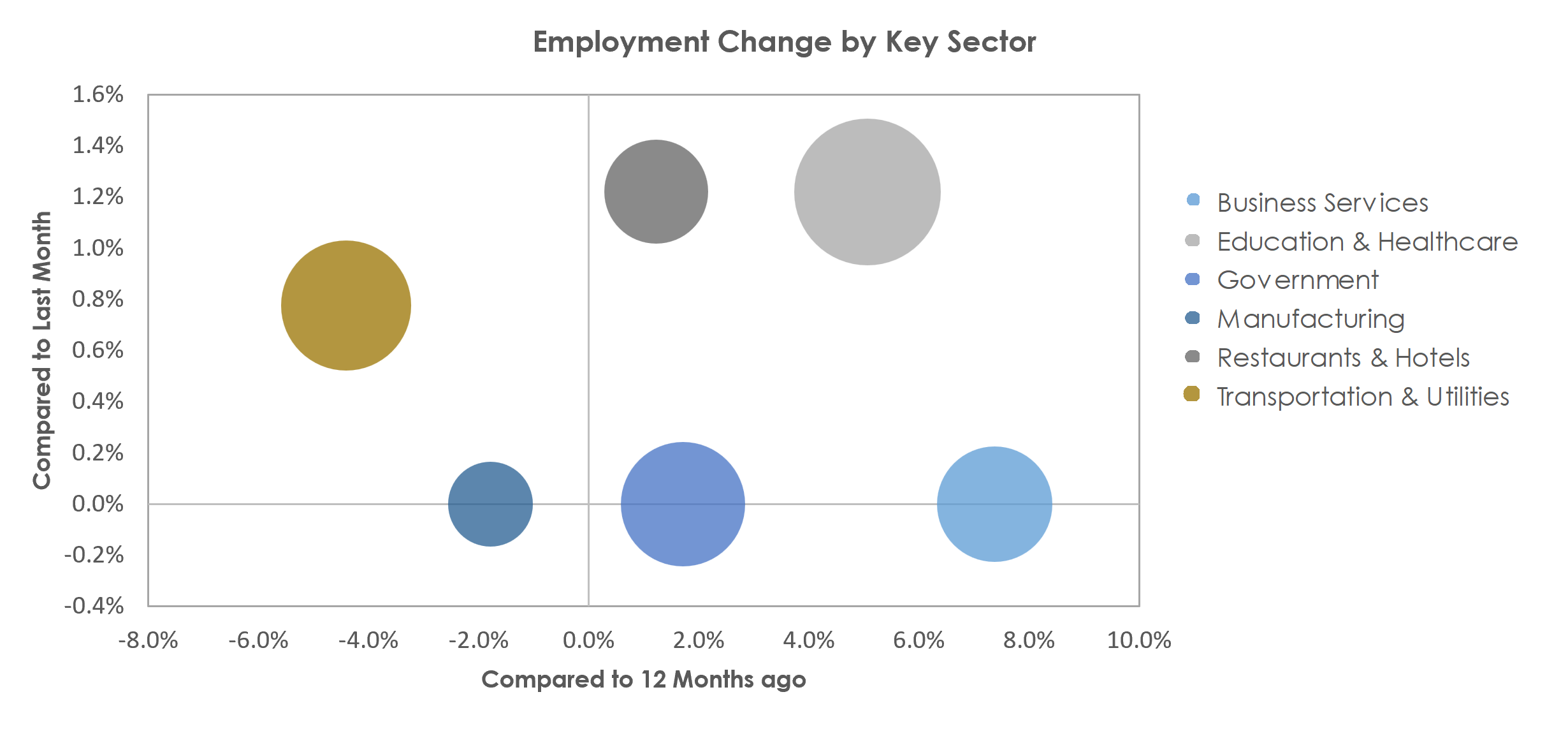 Monroe, LA Unemployment by Industry April 2023