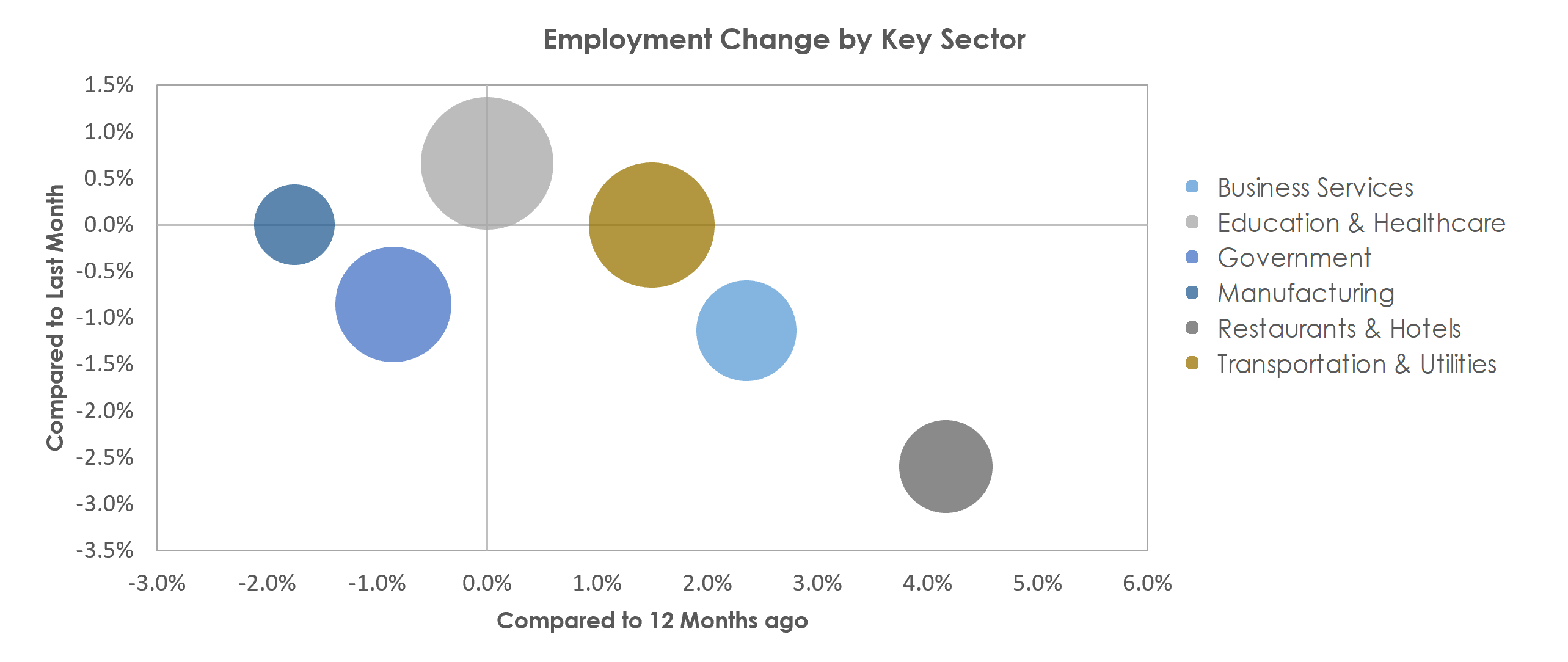 Monroe, LA Unemployment by Industry August 2021