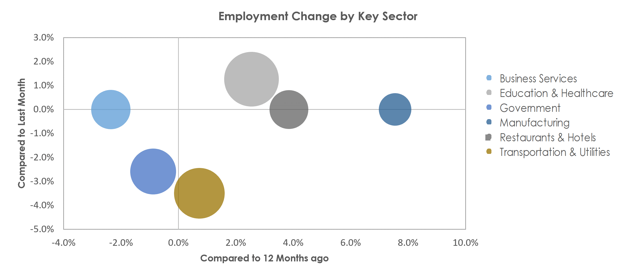Monroe, LA Unemployment by Industry August 2022
