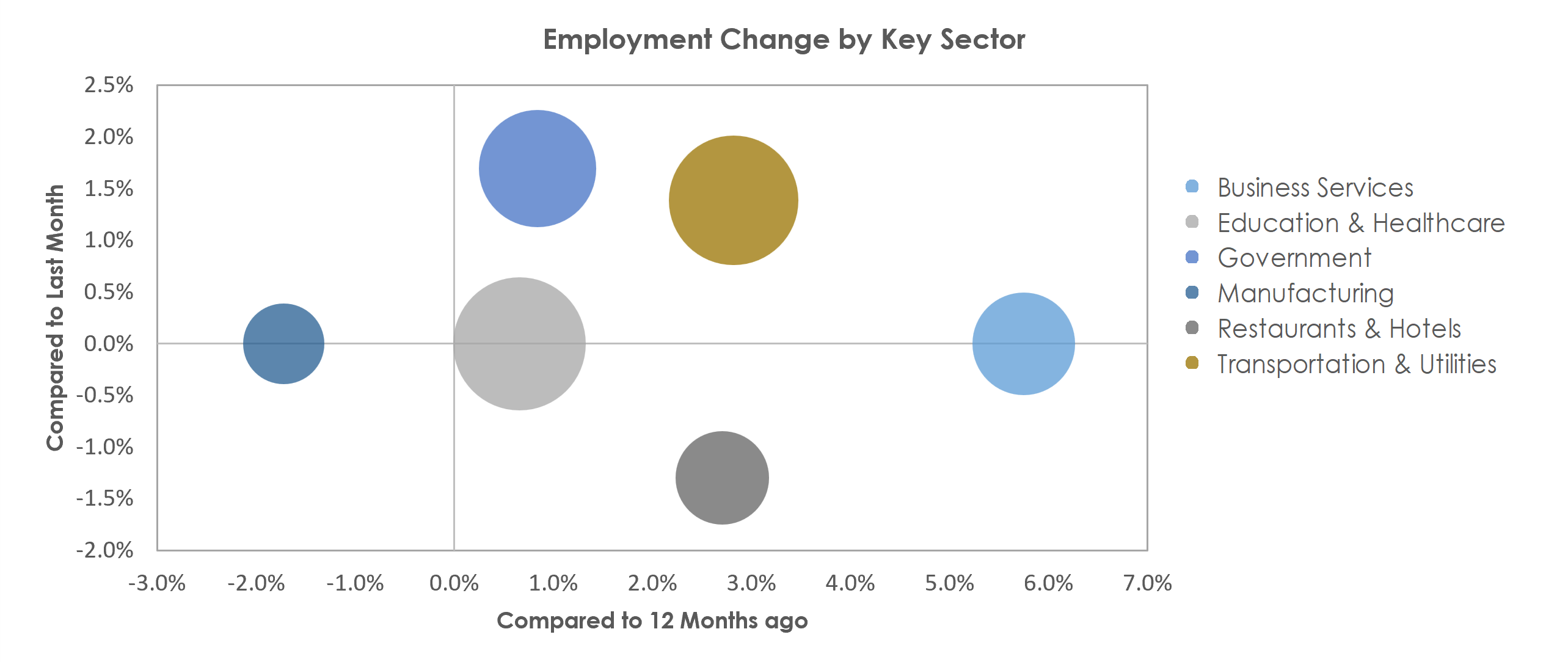 Monroe, LA Unemployment by Industry December 2021