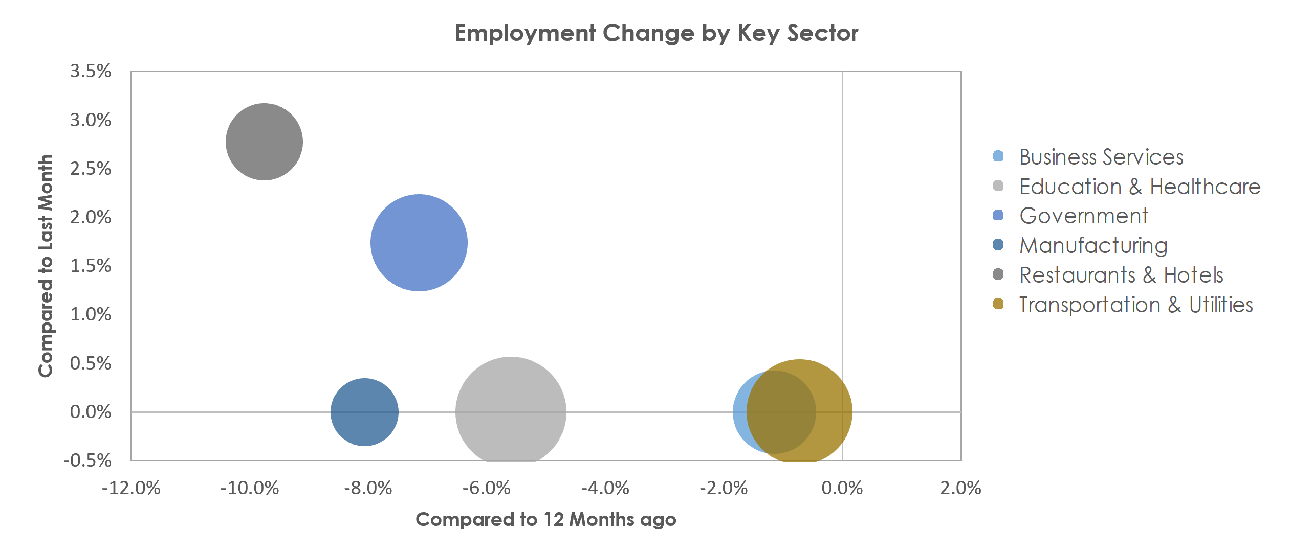 Monroe, LA Unemployment by Industry February 2021