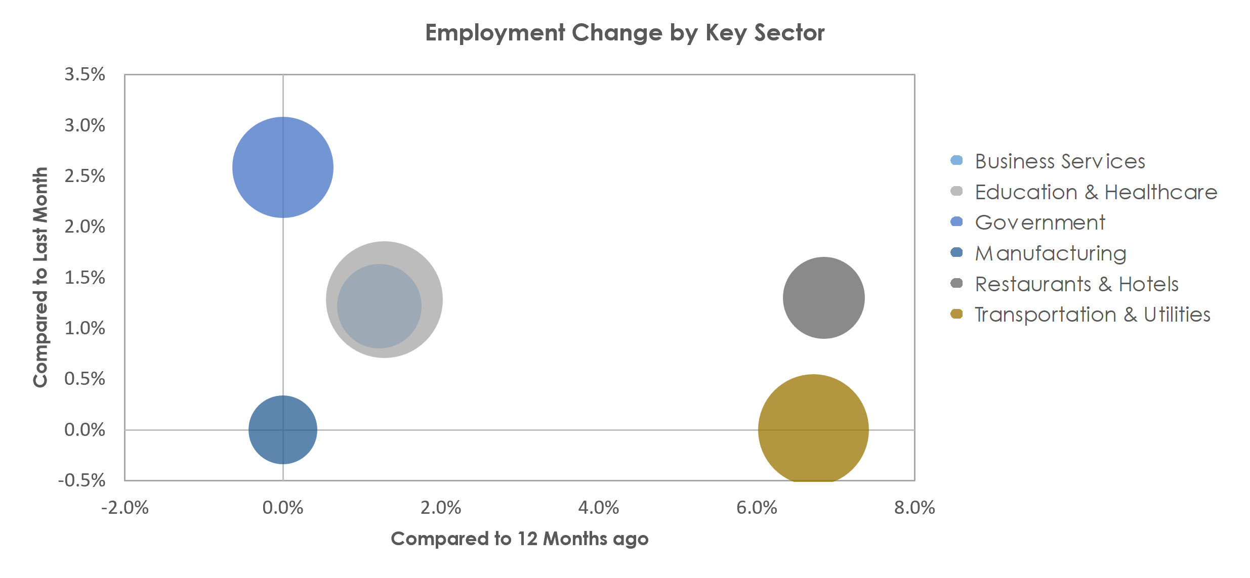 Monroe, LA Unemployment by Industry February 2022