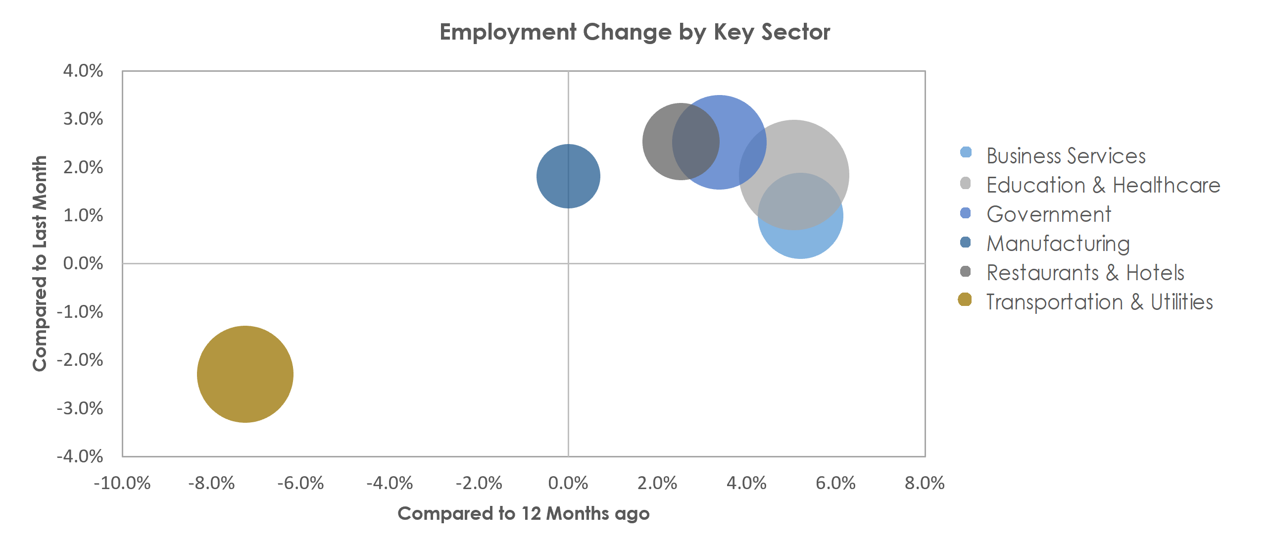 Monroe, LA Unemployment by Industry February 2023