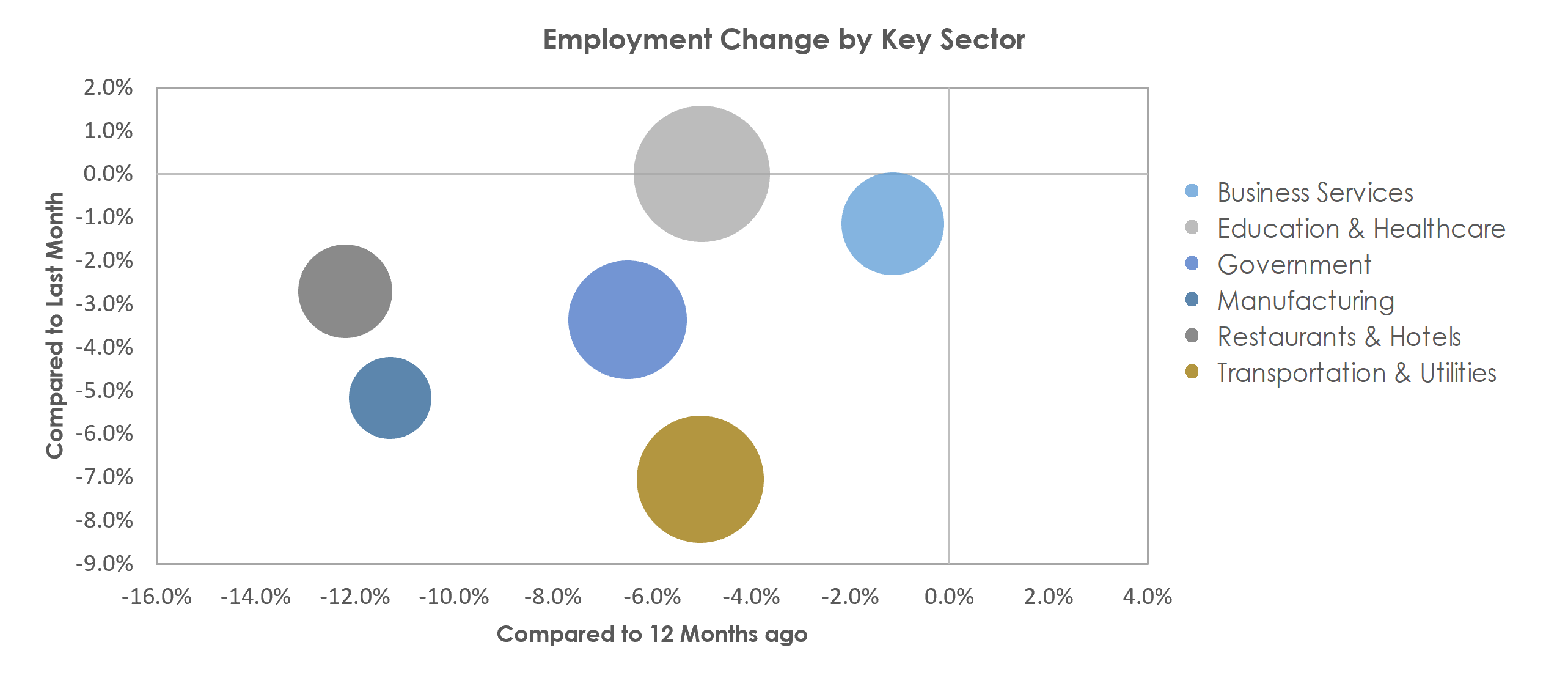 Monroe, LA Unemployment by Industry January 2021