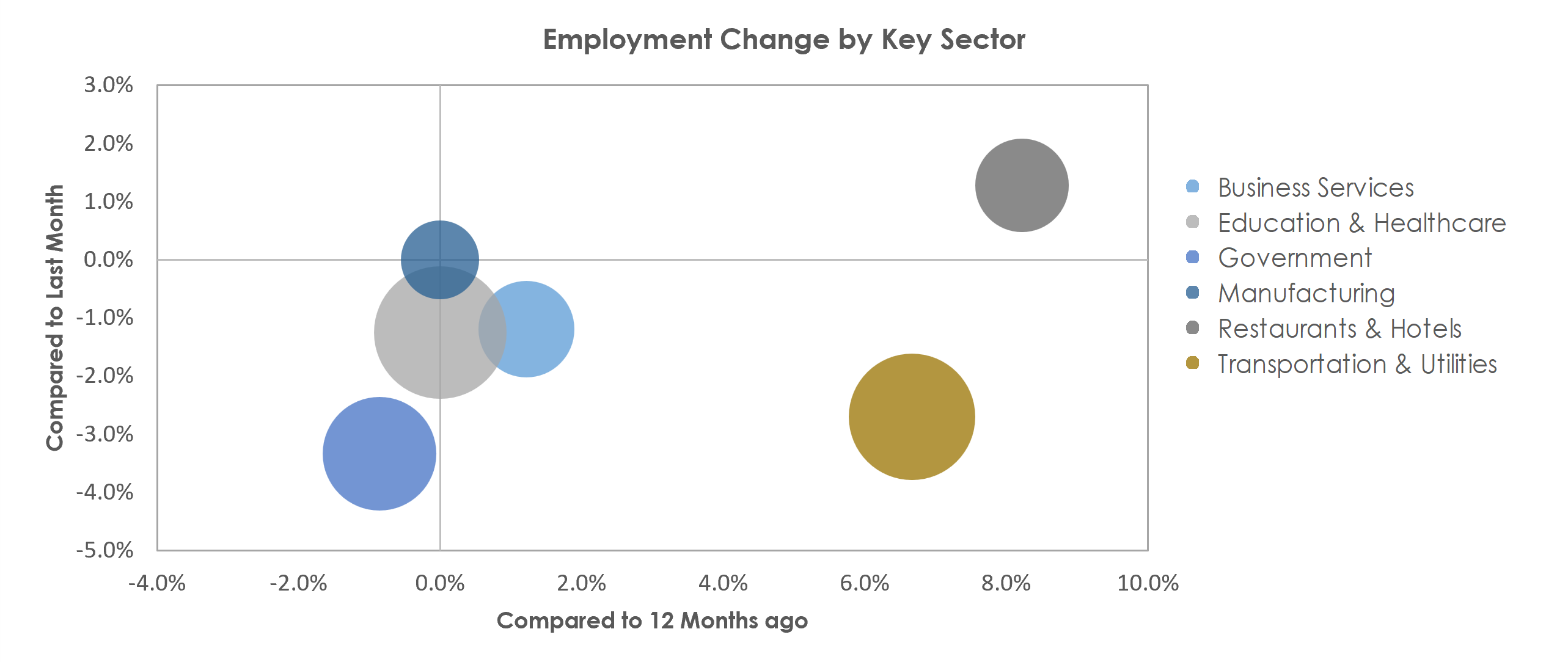 Monroe, LA Unemployment by Industry January 2022