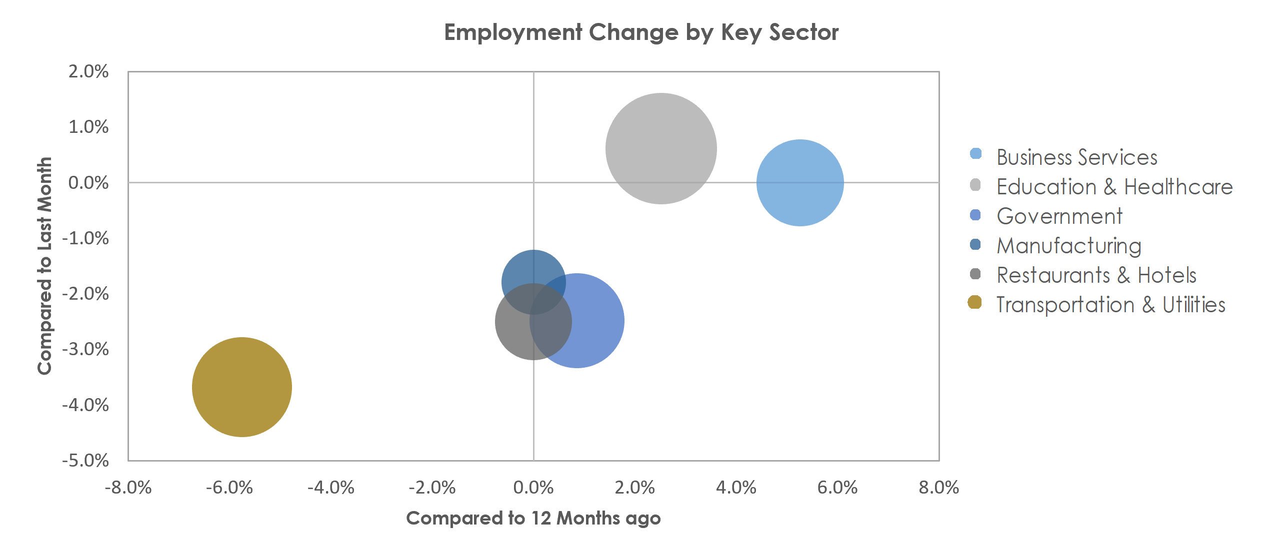 Monroe, LA Unemployment by Industry January 2023