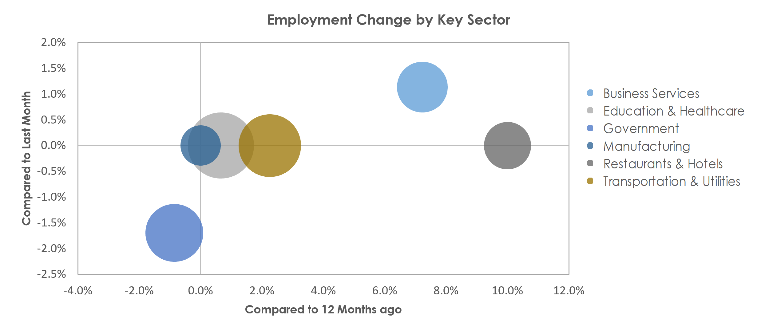 Monroe, LA Unemployment by Industry July 2021