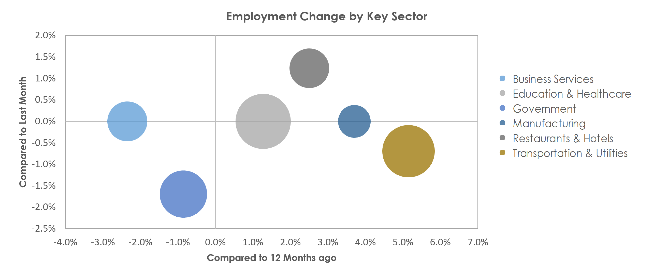 Monroe, LA Unemployment by Industry July 2022