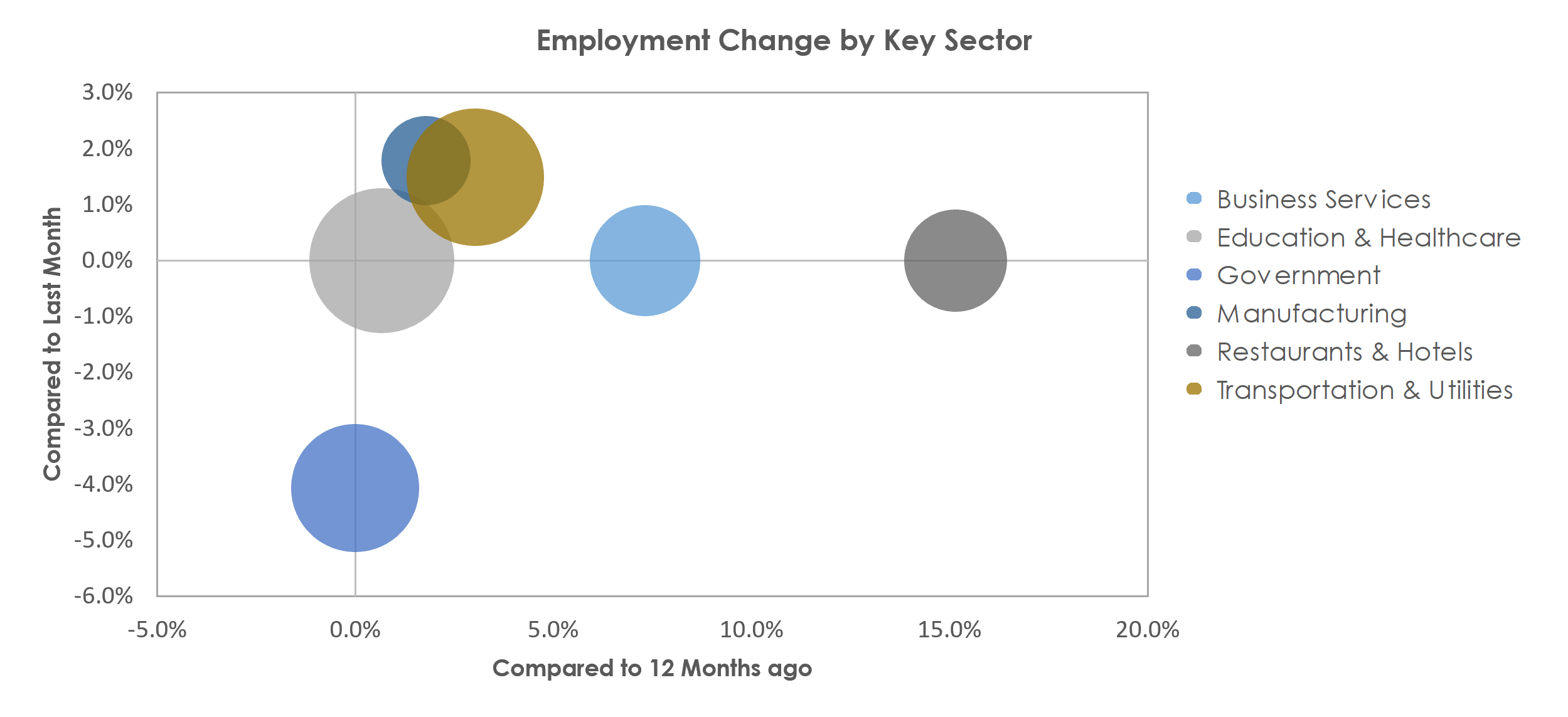 Monroe, LA Unemployment by Industry June 2021