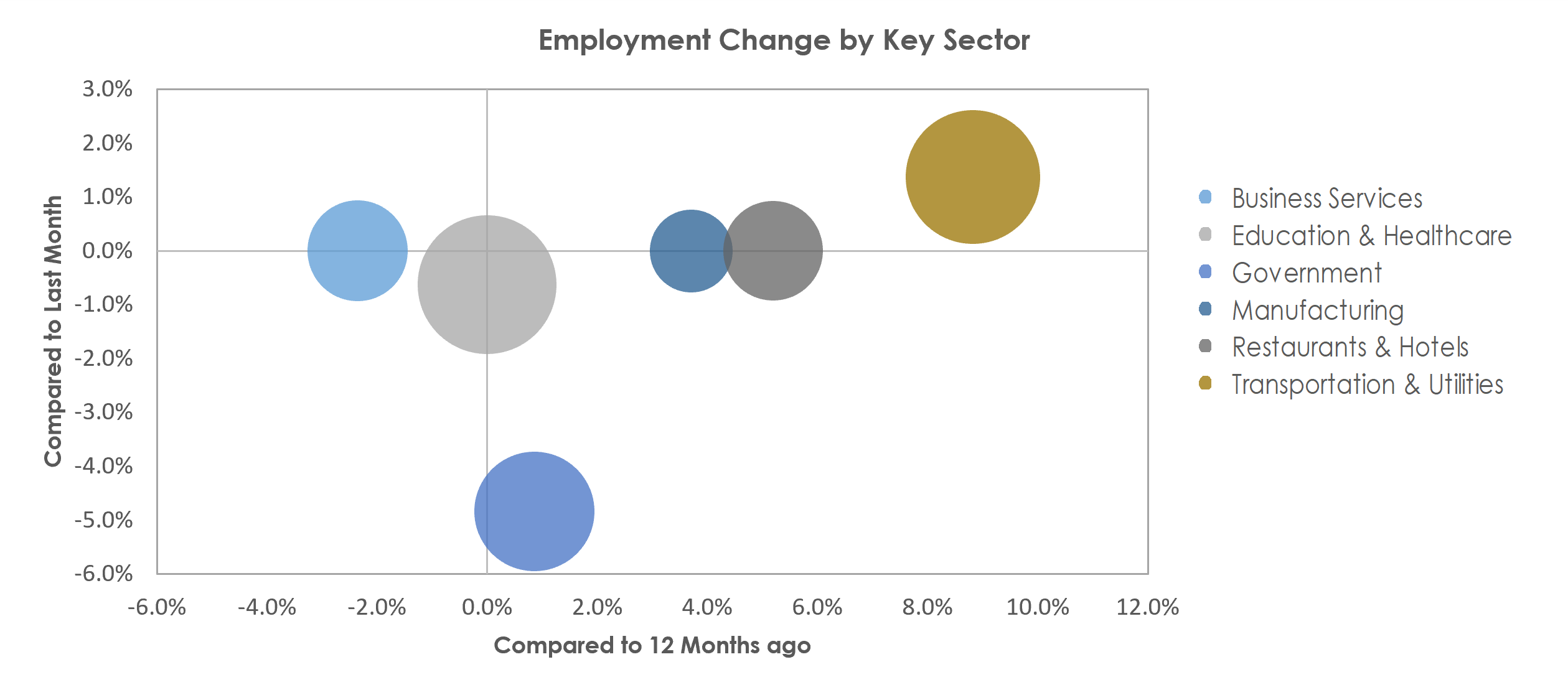 Monroe, LA Unemployment by Industry June 2022