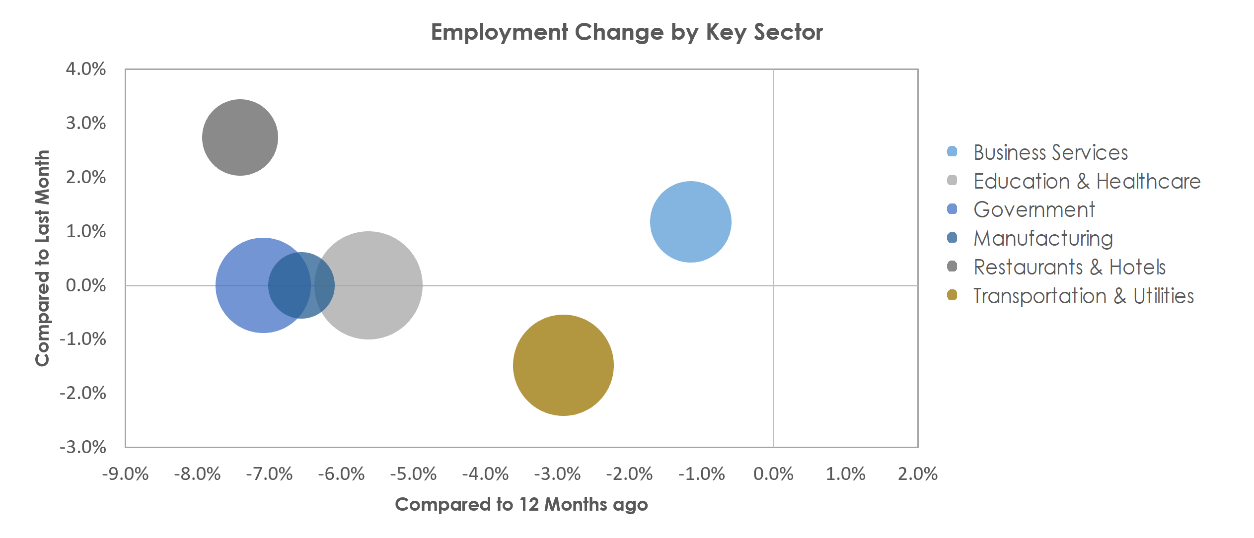 Monroe, LA Unemployment by Industry March 2021