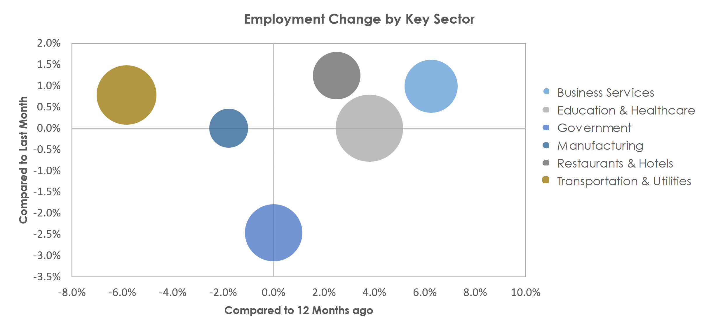Monroe, LA Unemployment by Industry March 2023