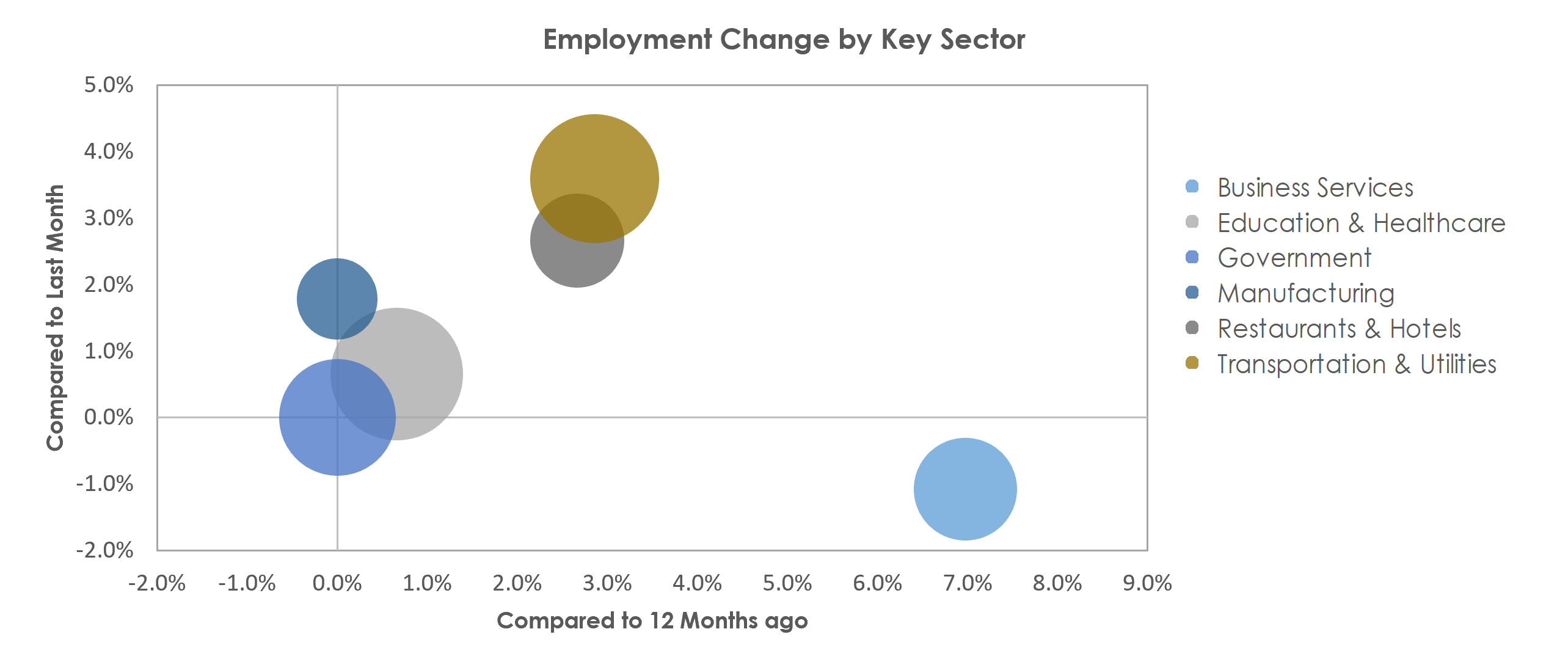 Monroe, LA Unemployment by Industry November 2021