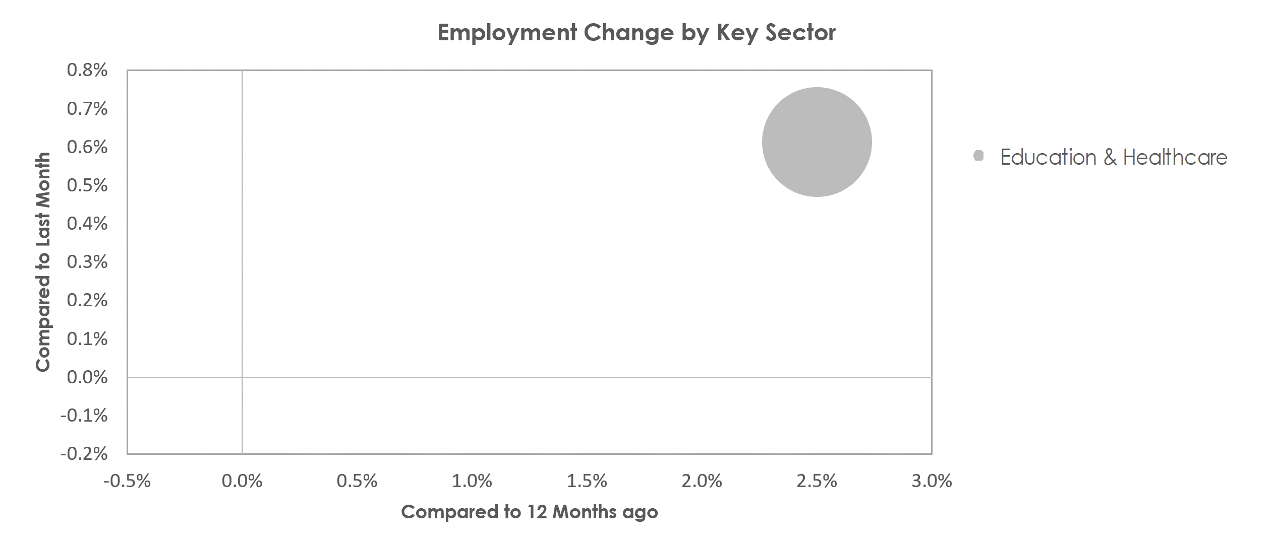 Monroe, LA Unemployment by Industry November 2022