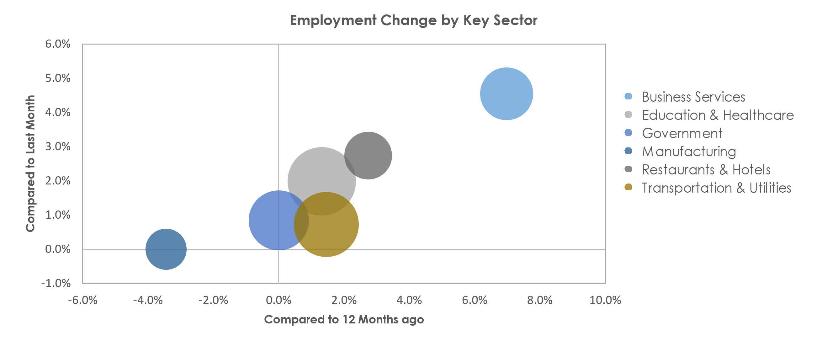 Monroe, LA Unemployment by Industry October 2021