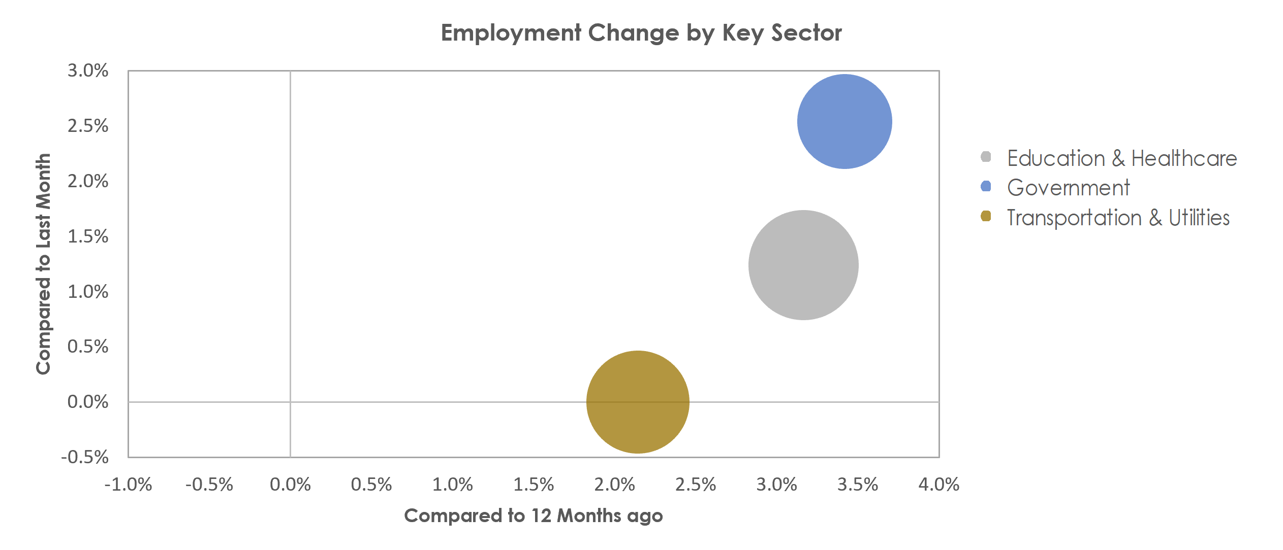 Monroe, LA Unemployment by Industry October 2022